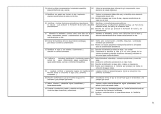 18. Adquirir y utilizar correctamente el vocabulario especifico 18.1. Utiliza las tecnologías de la información y la comunicación, como
adquirido de forma oral y escrita. elemento de trabajo intelectual.
19. Identificar los gases que forman el aire, explicando 19.1. Explica la composición básica del aire y lo identifica como elemento
algunas características de cada uno de ellos. indispensable para la vida.
19.2. Identifica los gases que forman el aire y algunas características de
cada uno de ellos.
20. Identificar y nombrar fenómenos atmosféricos, describiendo 20.1. Identifica y nombra fenómenos atmosféricos.
las causas que producen la formación de las nubes y las 20.2. Explica de forma sencilla cómo la atmósfera protege a la Tierra de los
precipitaciones. extremos del frío, del calor y de la radiación solar.
20.3. Describe las causas que producen la formación de nubes y las
precipitaciones.
21. Identificar la atmósfera, conocer cómo varía esta con la 21.1. Identifica la atmósfera, conoce cómo varía ésta con la altura y
altura, describiendo hechos y características de las zonas describe características de las zonas que se aprecian en ella.
que se aprecian en ella.
22. Valorar la importancia del aire, desarrollando estrategias 22.1. Define aire, contaminación e identifica máquinas y actividades
para reducir o evitar su contaminación. humanas que contaminan
22.2. Realiza, con ayuda, pequeñas investigaciones sobre los principales
tipos de contaminación atmosférica.
23. Identificar el agua y sus estados. Experimentar y 23.1. Describe los cambios de estado del agua y sus causas.
describir los cambios de estado. 23.2. Experimenta e identifica el calor y el frío como causas de los
cambios de estado y describe situaciones naturales y artificiales en
las que el agua cambia de estado
24. Explicar la hidrosfera, identificando y nombrando masas y 24.1. Define hidrosfera, e identifica y nombra acumulaciones y cursos de
cursos de agua, diferenciando aguas superficiales y agua.
aguas subterráneas, cuencas y vertientes hidrográficas. 24.2. Localiza los continentes y océanos en un mapa mudo.
24.3. Describe la distribución del agua dulce y valora su importancia.
24.4. Explica qué instalaciones y mediante qué procesos se realiza la
obtención de aguas dulces.
25. Localizar, nombrar y representar lugares de Castilla-La 25.1. Localiza, nombra y representa lugares donde se encuentran ríos,
Mancha donde se encuentra el agua (ríos, pantanos, pantanos, humedales…
humedales…)
26. Describir las formas en que se encuentra el agua en la 26.1. Describe las formas en que se encuentra el agua en la naturaleza y los
naturaleza y los paisajes que forman. paisajes que forma.
27. Definir, localizar y diferenciar aguas superficiales y 27.1. Explora y explica cómo se forman las aguas subterráneas, cómo
aguas subterráneas. afloran y cómo se accede a ellas.
28. Localizar y nombrar en Castilla La Mancha los lugares 28.1. Localiza, nombra y representa lugares de Castilla La Mancha donde se
donde hay agua, superficial y subterránea. encuentran ríos, pantanos, humedales…
28.2. Localiza y nombra acuíferos y aguas subterráneas de Castilla La
Mancha.
31
 