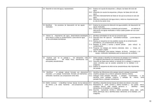 29. Describir el ciclo del agua y representarlo. 29.1. Explica con ayuda de esquemas y dibujos, las fases del ciclo del
agua.
29.2. Interpreta con ayuda de esquemas y dibujos, las fases del ciclo del
agua.
29.3. Describe ordenadamente las fases en las que se produce el ciclo del
agua.
29.4. Describe la distribución del agua dulce y valora su importancia para
la vida de los seres vivos.
30. Identificar los procesos de depuración de las aguas 30.1. Analiza los procesos de obtención de agua potable y de depuración de
residuales. aguas residuales.
30.2. Explica qué instalaciones y mediante qué procesos se realizan la
depuración de aguas residuales e indica cuales pueden ser sus usos
posteriores.
31. Valorar la importancia del agua, desarrollando estrategias 31.1. Identifica actividades en las que se consume agua.
para reducir o evitar su contaminación y para ahorrar agua 31.2. Describe usos del agua en actividades humanas y pone algunos
en las actividades domésticas. ejemplos.
31.3. Elabora un esquema con las posibles causas de la contaminación
atmosférica y la contaminación de las aguas.
31.4. Respeta el medio y conoce y asume pautas para reducir la
contaminación.
31.5. Presenta los trabajos de manera ordenada, clara y limpia, en
soporte papel y digital.
31.6. Utiliza estrategias para realizar trabajos de forma individual y en
equipo, mostrando habilidades para la resolución de conflictos.
32. Explicar qué es un paisaje y los elementos más 32.1. Define paisaje e Identifica los elementos de paisajes en la realidad y
representativos del medio físico, identificando sus en imágenes describiendo sus características principales.
principales características. 32.2. Describe las fases para realizar un estudio de un paisaje y lo aplica en
casos concretos que se puedan presentar en la realidad o en
imágenes.
32.3. Elabora un esquema de árbol de las características más importantes
del paisaje.
33. Identificar el paisaje natural formado por elementos 33.1. Identifica las diferencias entre paisaje natural y paisaje humanizado.
naturales y el paisaje humanizado formado por elementos 33.2. Clasifica paisajes de su entorno aplicando distintos criterios.
artificiales, haciendo una comparación entre ellos. 33.3. Distingue entre paisajes naturales y paisajes humanizados y los
identifica, entre paisajes costeros y paisajes de interior, entre
paisajes llanos y paisajes montañosos.
34. Definir, nombrar e identificar formas típicas de los relieves 34.1. Identifica y describe formas típicas del relieve de interior y de costa.
de interior y de costa haciendo una comparación entre 34.2. Representa el perfil, nombra y define montaña y sus partes, sierra,
ellos. cordillera, llanura, valle, meseta, barranco…e identifica estos
elementos en la realidad y en imágenes.
34.3. Describe, representa, nombra y define acantilado, playa, cabo, golfo,
bahía, península, isla e identifica estos elementos en la realidad y en
imágenes.
32
 