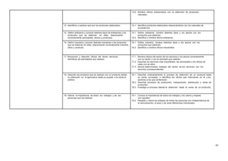 13.6. Nombra oficios relacionados con la obtención de productos
naturales.
14. Identificar y explicar qué son los productos elaborados. 14.1. Identifica productos elaborados relacionándolos con los naturales de
procedencia.
15. Definir artesanía y conocer distintos tipos de artesanías y los 15.1. Define artesanía, nombra distintos tipos y los asocia con los
productos que se elaboran en ellas, relacionando productos que elaboran.
correctamente actividades, oficios y productos. 15.2. Identifica y nombra oficios artesanos.
16. Definir industria y conocer distintas industrias y los productos 16.1. Define industria, nombra distintos tipos y los asocia con los
que se elaboran en ellas, relacionando correctamente industria, productos que elaboran.
oficio y producto. 16.2. Identifica y nombra oficios industriales.
17. Reconocer y describir oficios del sector servicios. 17.1. Nombra oficios del sector de los servicios y los asocia correctamente
Identificar las actividades que realizan. con su sector y con la actividad que realizan.
17.2. Describe los servicios más importantes, las actividades y los oficios de
cada uno de ellos.
17.3. Asocia determinados trabajos del sector de los servicios con los
servicios correspondientes.
18. Describir los procesos que se realizan con un producto desde 18.1. Describe ordenadamente el proceso de obtención de un producto hasta
su obtención en la agricultura hasta su puesta a la venta al su venta, envasado, e identifica los oficios que intervienen en él y los
público. sectores a los que pertenecen.
18.2. Describe procesos de producción, manipulación, distribución y venta de
productos.
18.3. Investiga un proceso (desde la obtención hasta la venta de un producto).
19. Valorar la importancia de todos los trabajos y de las 19.1. Conoce la importancia de todos los trabajos y los valora y respeta
personas que los realizan. con equidad.
19.2. Respeta y valora los trabajos de todas las personas con independencia de
la remuneración, el sexo y de otras diferencias individuales.
37
 