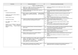 Contenidos Criterios de Evaluación Estándares de aprendizaje evaluables
Bloque 4: Las huellas del tiempo
La historia
• Conceptos temporales básicos.
• Unidades para medir el tiempo histórico y
sus equivalencias.
• Pasado, presente y futuro.
• Las edades de la historia.
• Las fuentes de la historia y su
clasificación.
• Cambios en una localidad a lo largo de la
historia (vivienda, vestido, alimentación,
organización familiar y social, formas de
trabajo).
1. Identificar las unidades de medida del tiempo histórico (año, 1.1. Identifica las unidades año, lustro, década, siglo y milenio y conoce sus
década, siglo, milenio, edad, era) para iniciarse en la equivalencias.
localización y ordenación de hechos históricos.
2. Identificar unidades para medir tiempos largos y aplicar las 2.1. Realiza transformaciones sencillas de medidas de tiempo expresadas en
equivalencias entre ellas. una determinada unidad en otras equivalentes expresadas en otras
unidades.
3. Utilizar nociones y unidades temporales básicas (pasado, 3.1. Ordena temporalmente y describe la evolución de aspectos de la vida
presente futuro), situando acontecimientos de la historia de la cotidiana.
localidad. 3.2. Investiga y localiza en el tiempo y en el espacio hechos del pasado
significativos.
3.3. Elabora una sencilla línea del tiempo con su historia personal.
3.4. Ordena cronológicamente sucesos históricos en líneas de tiempo.
4. Afianzar las ideas temporales de pasado, presente y futuro. 4.1. Define los tiempos pasado, presente y futuro,
Utilizar acontecimientos, personajes de su entorno. 4.2. Expresa sucesos asociados a los tiempos pasado, presente y
futuro.
4.3. Traza, de manera aproximada, líneas de tiempo sencillas, y asigna
sucesos en ellas.
4.4. Utiliza nociones y unidades temporales básicas (pasado, presente
futuro) para situar acontecimientos de la historia de la localidad.
5. Adquirir el concepto de historia, conociendo las edades en 5.1. Define historia, nombra sus edades y las ordena cronológicamente. Identifica
que se divide. 5.2. y nombra elementos importantes y diferenciadores en la
evolución de su localidad a lo largo del tiempo.
6. Identificar las edades de la historia a la que pertenecen 6.1. Define fuente de la historia
algunas fuentes e imágenes. 6.2. Nombra y ejemplifica los distintos tipos de fuentes de la historia.
6.3. Identifica y clasifica fuentes a partir de imágenes.
7. Adquirir la idea de qué son las fuentes históricas, 7.1. Nombra algunas fuentes de la historia representativas de cada una de las
conociendo una clasificación de estas. edades.
7.2. Identifica fuentes históricas y las relaciona con la edad en la que se
generaron.
8. Valorar la importancia de los museos, sitios y monumentos 8.1. Valora las fuentes de la historia.
históricos como espacios donde se enseña y se aprende
mostrando una actitud de respeto a su entorno y su
cultura, apreciando la herencia cultural y entendiendo la
cultura propia como un elemento de identidad.
9. Explicar algunos monumentos de la localidad y de la 9.1. Ordena temporalmente y describe de forma sencilla la evolución de
Comunidad, valorando la riqueza artística y cultural. aspectos de la vida en una localidad a lo largo del tiempo.
38
 