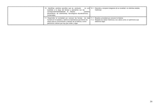 10. Identificar cambios sencillos que se producen en una 10.1. Describe y compara imágenes de su localidad en distintas edades
localidad a lo largo del tiempo y asociarlos con las históricas.
correspondientesedadesde la historia: cambios
alimentarios, de vestimentas, tecnológicos, arquitectónicos,
comerciales.
11. Desarrollar la curiosidad por conocer las formas de vida 11.1. Muestra curiosidad por conocer la historia.
humana en el pasado y valorar la importancia que tienen los 11.2. Respeta los restos históricos y los valora como un patrimonio que
restos para el conocimiento y estudio de la historia y como debemos legar.
patrimonio cultural que hay que cuidar y legar.
39
 
