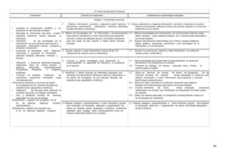 4º Curso de Educación Primaria
Contenidos Criterios de Evaluación Estándares de aprendizaje evaluables
Bloque 1: Contenidos comunes
1. Obtener información concreta y relevante sobre hechos o 1.1. Busca, selecciona y organiza información concreta y relevante, la analiza,
• Iniciación al conocimiento científico y su
fenómenos previamente delimitados, utilizando diferentes obtiene conclusiones, reflexiona acerca del proceso seguido y lo comunica
fuentes (directas e indirectas). oralmente y/o por escrito.
aplicación en las Ciencias Sociales.
• Recogida de información del tema a tratar, 2. Utilizar las tecnologías de la información y la comunicación 2.1. Utiliza la tecnologías de la información y la comunicación (Internet, blogs,
utilizando diferentes fuentes (directas e para obtener información y como instrumento para aprender, redes sociales…) para elaborar trabajos con la terminología adecuada a
indirectas). conocer y utilizar las palabras claves y conceptos necesarios los temas tratados.
• Utilización de las tecnologías de la para ser capaz de leer, escribir y hablar sobre Ciencias 2.2. Analiza informaciones relacionadas con el área y maneja imágenes,
información y la comunicación para buscar y Sociales. tablas, gráficos, esquemas, resúmenes y las tecnologías de la
seleccionar información, simular procesos y información y la comunicación.
presentar conclusiones.
• Desarrollo de estrategias para organizar, 3. Buscar, obtener y tratar información a través de las TIC, 3.1. Usa las TIC para buscar, obtener y tratar información, y la utiliza de
memorizar y recuperar la información utilizándola de manera crítica y sistemática. manera crítica y sistemática
obtenida mediante diferentes métodos y
fuentes.
4. Conocer y utilizar estrategias para desarrollar la 4.1. Aplica estrategias para desarrollar la responsabilidad, la capacidad
• Utilización y lectura de diferentes lenguajes responsabilidad, la capacidad de esfuerzo y la constancia de esfuerzo y la constancia en el estudio.
(diferentes tipos de textos, cuadros y en el estudio. 4.2. Presenta los trabajos de manera ordenada, clara y limpia, en
gráficos, esquemas, representaciones soporte papel y/o digital.
cartográficas, fotografías e imágenes
sintéticas). 5. Identificar y utilizar lecturas de diferentes lenguajes que 5.1. Utiliza las técnicas de lectura de textos de divulgación de las
• Técnicas de estudios: realización de estimulen el acercamiento intelectual, afectivo y placentero a Ciencias Sociales (de carácter social, geográfico e histórico) para
resúmenes, esquemas, subrayado, mapa los textos de divulgación de las Ciencias Sociales (de obtener información y como instrumento para aprender y conocer
conceptuales etc. carácter social, geográfico e histórico). terminología propia del área.
•Técnicas de animación a la lectura de textos 5.2. Utiliza con rigor y precisión el vocabulario adquirido para elaborar
de divulgación de las Ciencias Sociales (de trabajos con la terminología adecuada a los temas tratados.
carácter social, geográfico e histórico). 5.3. Expone oralmente, de forma claray ordenada, contenidos
• Utilización de técnicas para potenciar la relacionados con el área, que manifiesten la comprensión de textos orales
cohesión del grupo y el trabajo cooperativo y/o escritos.
• Uso y utilización correcto de diversos 5.4. Utiliza, de manera adecuada, el vocabulario correspondiente a cada uno
materiales con los que se trabaja. de los bloques de contenidos.
•Planificación y gestión de proyectos con el
fin de alcanzar objetivos. Iniciativa 6. Realizar trabajos y presentaciones a nivel individual y grupal 6.1. Realiza trabajos y presentaciones a nivel individual y grupal que suponen
emprendedora. que supongan la búsqueda, selección y organización de la búsqueda, selección y organización de textos de carácter geográfico,
•Planificación y gestión de proyectos con textos de carácter social, geográfico o histórico, mostrando social e histórico.
el fin de alcanzar objetivos. Iniciativa habilidad para trabajar tanto individualmente como de
manera colaborativa dentro de un equipo.
40
 