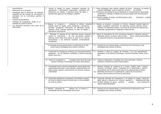 emprendedora.
• Realización de un proyecto.
• Estrategias para la resolución de conflictos,
utilización de las normas de convivencia y
valoración de la convivencia pacífica y
tolerante.
• Iniciativa emprendedora.
• Actitudes de cooperación. Roles en la
sociedad en continuo cambio
• Los Derechos Humanos como base de la
democracia.
7. Valorar el trabajo en grupo, mostrando actitudes de 7.1. Utiliza estrategias para realizar trabajos de forma individual y en equipo, y
cooperación y participación responsable, aceptando las muestra habilidades para la resolución pacifica de conflictos.
diferencias con respeto y tolerancia hacia las ideas y 7.2. Participa en actividades de grupo adoptando un comportamiento responsable,
aportaciones ajenas en los diálogos y debates. constructivo y solidario y respeta los principios básicos del funcionamiento
democrático.
7.3. Planifica trabajos en grupo, coordina equipos, toma decisiones y acepta
responsabilidades.
8. Realizar un proyecto y presentar un informe, utilizando 8.1. Realiza un proyecto y presenta un informe, utilizando soporte papel y/o
soporte papel y/o digital, sobre problemas o situaciones digital, recogiendo información de diferentes fuentes (directas, libros,
sencillas, recogiendo información de diferentes fuentes Internet), con diferentes medios y comunica de forma oral las experiencias
(directas, libros, Internet) siguiendo un plan de trabajo y realizadas, apoyándose en imágenes y textos escritos.
expresando conclusiones.
9. Respetar la variedad de los diferentes grupos humanos y 9.1. Valora la importancia de una convivencia pacífica y tolerante entre los
valorar la importancia de una convivencia pacífica y diferentes grupos humanos sobre la base de los valores democráticos y
tolerante entre todos ellos sobre la base de los valores los derechos humanos universalmente compartidos.
democráticos y los derechos humanos universalmente
compartidos.
10. Participar de una manera eficaz y constructiva en la vida 10.1. Participa de una manera eficaz y constructiva en la vida social y crea
social creando estrategias para resolver conflictos. estrategias para resolver conflictos.
11. Comprender los códigos de conducta y los usos generalmente 11.1. Identifica y utiliza los códigos de conducta y los usos generalmente
aceptados en las distintas sociedades y entornos (escuela, aceptados en las distintas sociedades y entornos (escuela, familia, barrio
familia, barrio etc.). etc.).
12. Valorar la cooperación y el dialogo como forma de evitar y 12.1. Valora la cooperación y el dialogo como forma de evitar y resolver
resolver conflictos, fomentando los valores democráticos. conflictos y fomenta los valores democráticos.
13. Comprender que el espíritu emprendedor supone desarrollar 13.1. Muestra actitudes de confianza en si mismo, sentido critico, iniciativa
capacidades para llevar a cabo cambios, experimentando con personal, curiosidad, interés, creatividad en el aprendizaje y espíritu
ideas propias y ajenas y reaccionando con intuición, apertura emprendedor que le hacen activo ante la circunstancias que le rodean.
y flexibilidad. 13.2. Manifiesta autonomía en la planificación y ejecución de acciones y
tareas y tiene iniciativa en la toma de decisiones.
14. Desarrollar actitudes de cooperación y de trabajo en equipo, 14.1. Desarrolla actitudes de cooperación y de trabajo en equipo, valora las
así como el hábito de asumir nuevos roles en una sociedad ideas ajenas y reacciona con intuición, apertura y flexibilidad ante ellas.
en continuo cambio. 14.2. Planifica trabajos en grupo, coordina equipos, toma decisiones y
acepta responsabilidades.
15. Mostrar capacidad de relación con el entorno y 15.1. Participa de una manera eficaz y constructiva en la vida social y crea
sensibilidad ante las necesidades de los otros. estrategias para resolver conflictos.
4
 