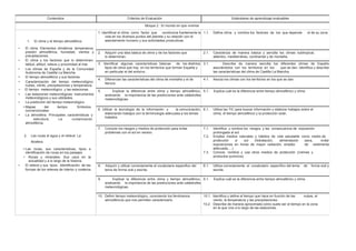 Contenidos Criterios de Evaluación Estándares de aprendizaje evaluables
Bloque 2 : El mundo en que vivimos
1. El clima y el tiempo atmosférico
• El clima. Elementos climáticos: temperatura,
presión atmosférica, humedad, vientos y
precipitaciones.
• El clima y los factores que lo determinan:
latitud, altitud, relieve y proximidad al mar.
• Los climas de España y de la Comunidad
Autónoma de Castilla La Mancha
• El tiempo atmosférico y sus factores.
• Caracterización del tiempo meteorológico:
nubes, viento, precipitaciones y temperatura.
• El tiempo meteorológico y las estaciones.
• Las estaciones meteorológicas: Instrumentos
meteorológicos y sus utilidades.
• La predicción del tiempo meteorológico.
• Mapas del tiempo. Símbolos
convencionales.
• La atmosfera. Principales características y
estructura. La contaminación
atmosférica.
2. Las rocas el agua y el relieve: La
litosfera.
• Las rocas, sus características, tipos e
identificación de rocas en los paisajes.
• Rocas y minerales: Sus usos en la
actualidad y a lo largo de la historia.
• El relieve y sus tipos. Identificación de las
formas de los relieves de interior y costeros.
1. Identificar el clima como factor que condiciona fuertemente la 1.1. Define clima y nombra los factores de los que depende el de su zona.
vida en los diversos puntos del planeta y su relación con el
asentamiento humano y sus actividades productivas.
2. Adquirir una idea básica de clima y de los factores que 2.1. Caracteriza de manera básica y sencilla los climas subtropical,
lo determinan. atlántico, mediterráneo, continental y de montaña.
3. Identificar algunas características básicas de los distintos 3.1. Describe de manera sencilla los diferentes climas de España
tipos de clima que hay en los territorios que forman España y asociándolos con los territorios en los que se dan. Identifica y describe
en particular el del entorno. las características del clima de Castilla La Mancha.
4. Diferenciar las características del clima de montaña y el de 4.1. Asocia los climas con los territorios en los que se dan.
llanura.
5. Explicar la diferencia entre clima y tiempo atmosférico, 5.1. Explica cuál es la diferencia entre tiempo atmosférico y clima.
analizando la importancia de las predicciones ante catástrofes
meteorológicas.
6. Utilizar la tecnología de la información y la comunicación, 6.1. Utiliza las TIC para buscar información y elaborar trabajos sobre el
elaborando trabajos con la terminología adecuada a los temas clima, el tiempo atmosférico y la protección solar.
tratados.
7. Conocer los riesgos y medios de protección para evitar 7.1. Identifica y nombra los riesgos y las consecuencia de exposición
problemas con el sol en verano. prolongada al sol
7.2. Emplea medios naturales y hábitos de vida saludable como medio de
protección al sol (hidratación, alimentación sana, evitar
exposiciones en horas de mayor radiación, empleo de vestimenta
adecuada,…)
7.3. Conoce, nombra y usa otros medios de protección (cremas y
productos químicos)
8. Adquirir y utilizar correctamente el vocabulario especifico del 8.1. Utiliza correctamente el vocabulario específico del tema de forma oral y
tema de forma oral y escrita. escrita.
9. Explicar la diferencia entre clima y tiempo atmosférico, 9.1. Explica cuál es la diferencia entre tiempo atmosférico y clima.
analizando la importancia de las predicciones ante catástrofes
meteorológicas.
10. Definir tiempo meteorológico, conociendo los fenómenos 10.1. Identifica y define el tiempo que hace en función de las nubes, el
atmosféricos que nos permiten caracterizarlo. viento, la temperatura y las precipitaciones.
10.2. Describe de manera aproximada cómo suele ser el tiempo en la zona
en la que vive a lo largo de las estaciones.
 
