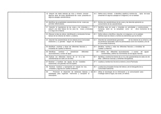 19. Adquirir las ideas básicas de roca y mineral, conocer 19.1. Define roca y mineral e identifica, clasifica y nombra los tipos de rocas
algunos tipos de rocas, identificando las rocas presentes en presentes en algunos paisajes en imágenes y en la realidad.
algunos paisajes característicos.
20. Identificar las propiedades características de las rocas que 20.1. Nombra las características de las rocas y las describe aplicando su
permiten diferenciarlas. conocimiento de las características.
21. Describir la importancia de las rocas y los minerales y 21.1. Identifica usos de rocas y minerales en actividades y construcciones
adquirir una idea básica de los usos de rocas y minerales humanas, tanto en la actualidad como en otros momentos de la
a lo largo de la historia. historia.
22. Afianzar la idea de relieve, identificando y nombrando formas 22.1. Define relieve e identifica y describe, en imágenes y en la realidad,
típicas de los relieves de interior y costeros. distintos tipos de relieve y nombra los elementos que los forman.
23. Describir las características de los relieves de la Comunidad 23.1. Describe las características generales de los relieves de su entorno y de
Autónoma y a grandes rasgos los de España. los territorios nacionales, tanto los peninsulares como los insulares y los de
la Comunidad Autónoma.
24. Identificar, nombrar y situar las diferentes llanuras y 24.1. Identifica, nombra y sitúa las diferentes llanuras y montañas de
montañas de Castilla-La Mancha. Castilla–La Mancha
25. Identificar, nombrar y caracterizar diferentes 25.1. Define las diferentes acumulaciones y cursos de aguas
acumulaciones y cursos de agua. continentales y define los movimientos de las aguas marinas.
26. Explicar los diferentes tramos de un río y las 26.1. Identifica y nombra los tramos de un río y las características de cada uno de
características de cada uno de ellos. ellos. Diferencia cuencas y vertientes hidrográficas.
27. Nombrar y localizar las aguas de las Ciudades 27.1. Localiza y nombra los ríos de su entorno y de la Península.
Autónomas y los grandes ríos de España.
28. Nombrar, localizar y representar en mapas los ríos, 28.1. Localiza las principales formas del relieve y de la hidrografía de su
embalses y lagunas de Castilla la Mancha. Comunidad Autónoma.
29. Promover el desarrollo de destrezas básicas y de 29.1. Utiliza la tecnología de la información y la comunicación para
estrategias para organizar, memorizar y recuperar la investigar sobre el agua, las rocas y el relieve.
información.
 