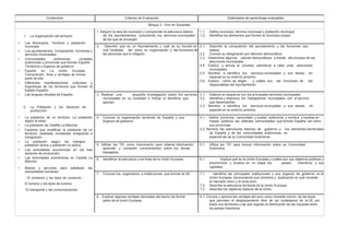 Contenidos Criterios de Evaluación Estándares de aprendizaje evaluables
Bloque 3 : Vivir en Sociedad
1. La organización del territorio:
• Los Municipios. Territorio y población
municipal.
• Los ayuntamientos. Composición, funciones y
servicios municipales.
• Comunidades autónomas, ciudades
autónomas y provincias que forman España.
Territorios y órganos de gobierno.
• España en La Unión Europea.
Composición, fines y ventajas de formar
parte de ella.
• Diferentes manifestaciones culturales y
lingüísticas de los territorios que forman el
Estado Español.
• Las lenguas oficiales de España.
2. La Población y los Sectores de
producción:
• La población de un territorio. La población
según la edad.
• La población de Castilla La Mancha.
• Factores que modifican la población de un
territorio: natalidad, mortalidad, emigración e
inmigración.
• La población según los trabajos:
población activa y población no activa.
• Las actividades económicas en los tres
sectores de producción.
• Las Actividades económicas en Castilla La
Mancha
• Bienes y servicios para satisfacer las
necesidades humanas:
- El comercio y los tipos de comercio. -
El turismo y los tipos de turismo.
-El transporte y las comunicaciones.
1. Adquirir la idea de municipio y comprender la estructura básica 1.1. Define municipio, término municipal y población municipal.
de los ayuntamientos, conociendo los servicios municipales 1.2. Identifica los elementos que forman el municipio propio.
de los que se encargan.
2. Describir qué es un Ayuntamiento y cuál es su función en 2.1. Describe la composición del ayuntamiento y las funciones que
una localidad así como su organización y las funciones de realiza.
las personas que lo integran. 2.2. Conoce su designación por elección democrática.
2.3. Determinar algunos valores democráticos a través del proceso de las
elecciones municipales.
2.4. Explica y simula el proceso parallevar a cabo unas elecciones
municipales.
2.5. Nombra e identifica los servicios municipales y sus tareas, en
especial en su entorno próximo.
2.6. Explica cómo se eligen y cuáles son las funciones de los
responsables del Ayuntamiento.
3. Realizar una pequeña investigación sobre los servicios 3.1. Elabora un esquema con los principales servicios municipales.
municipales en su localidad e indicar el beneficio que 3.2. Identifica y relaciona los trabajadores municipales con el servicio
aportan. que desempeñan.
3.3. Nombra e identifica los servicios municipales y sus tareas, en
especial en su entorno próximo.
4. Conocer la organización territorial de España y sus 4.1. Define provincia, comunidad y ciudad autónoma y nombra y localiza en
órganos de gobierno. mapas políticos las distintas comunidades que forman España, así como
sus provincias.
4.2. Nombra las estructuras básicas de gobierno y los elementos territoriales
de España y de las comunidades autónomas, en
especial las de su Comunidad Autónoma.
5. Utilizar las TIC como instrumento para obtener información, 5.1. Utiliza las TIC para buscar información sobre su Comunidad
aprender y compartir conocimientos sobre los temas Autónoma.
trabajados.
6. Identificar la estructura y los fines de la Unión Europea. 6.1. Explica qué es la Unión Europea y cuáles son sus objetivos políticos y
económicos y localiza en un mapa los países miembros y sus
capitales.
7. Conocer los organismos e instituciones que forman la UE. 7.1. Identifica las principales instituciones y sus órganos de gobierno en la
Unión Europea, reconociendo sus símbolos y explicando en qué consiste
el mercado único y la zona euro.
7.2. Describe la estructura territorial de la Unión Europea.
7.3. Describe los objetivos básicos de la Unión.
8. Explicar algunas ventajas derivadas del hecho de formar 8.1. Conoce y aprecia las ventajas del euro como moneda común, de las leyes
parte de la Unión Europea. que permiten el desplazamiento libre de los ciudadanos de la UE por
todos sus territorios y las que regulan la distribución de las riquezas entre
los países miembros.
 