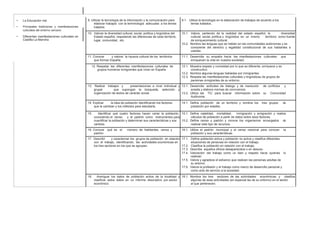 • La Educación vial.
• Principales tradiciones y manifestaciones
culturales del entorno cercano.
• Diferentes manifestaciones culturales en
Castilla La Mancha
9. Utilizar la tecnología de la información y la comunicación para 9.1. Utiliza la tecnología en la elaboración de trabajos de acuerdo a los
elaborar trabajos con la terminología adecuada a los temas temas tratados.
tratados.
10. Valorar la diversidad cultural, social, política y lingüística del 10.1. Valora, partiendo de la realidad del estado español, la diversidad
Estado español, respetando las diferencias de cada territorio, cultural, social, política y lingüística en un mismo territorio como fuente
lugar, comunidad, etc. de enriquecimiento cultural.
10.2. Nombra las lenguas que se hablan en las comunidades autónomas y es
consciente del derecho y legalidad constitucional de sus hablantes a
usarlas.
11. Conocer y valorar la riqueza cultural de los territorios 11.1. Desarrolla su empatía hacia las manifestaciones culturales que
que forman España. enriquecen la vida en nuestra sociedad.
12. Respetar las diferentes manifestaciones culturales de 12.1. Muestra respeto y curiosidad por lo que es diferente, enriquece y es
grupos humanos inmigrantes que viven en España. constructivo.
12.2. Nombra algunas lenguas habladas por inmigrantes.
12.3. Respeta las manifestaciones culturales y lingüísticas de grupos de
personas inmigrantes de su entorno.
13. Realizar trabajos y presentaciones a nivel individual y 13.1. Desarrolla actitudes de dialogo y de resolución de conflictos y
grupal que supongan la búsqueda, selección y acepta y elabora normas de convivencia.
organización de textos de carácter social. 13.2. Utiliza las TIC para buscar información sobre su Comunidad
Autónoma
14. Explicar la idea de población identificando los factores 14.1. Define población de un territorio y nombra los tres grupos de
que la cambian y los métodos para estudiarla. población por edades.
15. Identificar qué cuatro factores hacen variar la población, 15.1. Define natalidad, mortalidad, inmigración y emigración y realiza
conociendo el censo y el padrón como instrumentos para cálculos de población a partir de datos sobre esos factores.
cuantificar la población y determinar sus características y sus 15.2. Define censo y padrón y conoce los organismos encargados de
cambios. realizar este tipo de recursos.
16. Conocer qué es el número de habitantes, censo y 16.1. Utiliza el padrón municipal y el censo nacional para conocer la
padrón población y sus características.
17. Describir y caracterizar los grupos de población en relación 17.1. Define población activa y población no activa y clasifica diferentes
con el trabajo, identificando, las actividades económicas en situaciones de personas en relación con el trabajo.
los tres sectores en los que se agrupan. 17.2. Clasifica la población en relación con el trabajo.
17.3. Describe aquellos oficios desaparecidos o en desuso.
17.4. Valoración del trabajo como un bien y respeto hacia quienes lo
realizan.
17.5. Valora y agradece el esfuerzo que realizan las personas adultas de
su entorno.
17.6. Valora la profesión y el trabajo como marco de desarrollo personal y
como acto de servicio a la sociedad.
18. Averiguar los datos de población activa de la localidad y 18.1. Nombra los tres sectores de las actividades económicas y clasifica
clasificar estos datos en un informe descriptivo por sector algunas de esas actividades (en especial las de su entorno) en el sector
económico. al que pertenecen.
 