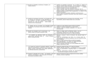 19. Describir las actividades económicas en España y en 19.1. Identifica las actividades económicas que se realizan en España, con
Castilla la Mancha. atención a aquellos oficios extinguidos o que han reducido su presencia.
19.2. Identifica los tres sectores de actividades económicas y clasificar
distintas actividades en el grupo al que pertenecen.
19.3. Explica a grandes rasgos las actividades económicas que se
realizan en España y sus localizaciones en los territorios correspondientes,
prestando atención a aquellos oficios desaparecidos o en desuso y a las
causas de su extinción.
19.4. Nombra y describe las principales actividades económicas que se
dan en España e interpreta la información sobre ellas contenida en mapas
económicos.
20. Identificar las actividades comerciales, sus principales tipos y 20.1. Localiza geográficamente las principales zonas industriales, vías de
las personas que intervienen en ellas, describiendo lo que comunicación y sitios de interés turístico de su Comunidad.
es el comercio y sus tipos y relacionando los distintos
productos con el tipo de comercio donde realizar la
compra de forma más adecuada.
21. Explicar qué es el turismo, sus principales formas, 21.1. Localiza en un plano distintos lugares turísticos de España.
identificando las actividades de los servicios turísticos de la 21.2. Identifica los símbolos existentes en un mapa turístico.
localidad. 21.3. Identifica y aplica los símbolos existentes en un mapa de
comunicaciones.
22. Describir las principales vías de comunicación y los 22.1. Elabora un trabajo sobre los diferentes medios y vías de
distintos medios de transporte asociados a ellas. comunicación, utilizando las TIC para obtener información.
22.2. Identifica diferentes tipos de vías en un mapa de carreteras.
23. Identificar los diferentes medios de transporte y, 23.1. Diferencia y escoge el medio de transporte más adecuado según la
posteriormente, clasificarlos según su función: transporte situación.
público y transporte privado. 23.2. Explica las características que tienen en el mundo actual las
comunicaciones y los medios de transporte y cómo han influido en la vida
de los ciudadanos
23.3. Elabora un mapa conceptual sobre los medios de transporte.
23.4. Utiliza adecuadamente y con sentido de laresponsabilidadlos
transportes particulares y colectivos como viajero.
23.5. Utiliza el vocabulario relacionado con el tema trabajado para realizar
trabajos y exponerlos en clase.
24. Conocer las normas de circulación peatonal y adquirir 24.1. Identifica las señales de tráfico en un mapa de carreteras.
hábitos de comportamiento y prudencia en el uso de las vías 24.2. Identifica diferentes situaciones y circunstancias en las que el peatón
públicas urbanas e interurbanas como peatón, identificando puede ver comprometida su seguridad debido a un comportamiento
sus diferentes elementos y características. indebido.
24.3. Explica las consecuencias derivadas del desconocimiento o
incumplimiento de algunas normas de circulación.
25. Fomentar la seguridad vial en todos sus aspectos: como 25.1. Valora la importancia que tiene el respeto de las normas y señales
peatones, como pasajeros, como conductores de bicicletas, de tráfico y conoce su significado.
reconociendo las señales de tráfico.
 