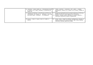 26. Desarrollar y adquirir hábitos de comportamiento correcto 26.1. Realiza conductas y actuaciones como peatón y pasajero,
en relación con el tráfico orientados a la adquisición del principalmente, acordes con el sentido de las normas y señales de
sentido vial. tráfico.
27. Identificar las tradiciones y costumbres de un territorio, sus 27.1. Distingue las características de los municipios valorando sus tradiciones y
características, sus orígenes, su significado y las causas describe de forma oral y escrita alguno de sus monumentos.
que pueden causar su aparición o su desaparición. 27.2. Identifica y describe nuevas costumbres de reciente aparición y
costumbres y tradiciones en desuso o desaparecidas.
28. Conocer y valorar la riqueza cultural de Castilla La 28.1. Conoce, valora y respeta las distintas manifestaciones culturales de
Mancha. España en general y de su entorno particular: trajes, música, artesanía,
costumbres y leyendas, gastronomía, fiestas…
 