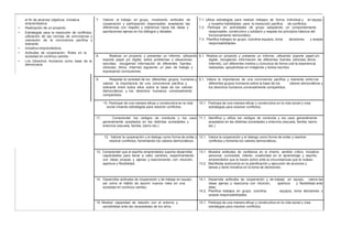 el fin de alcanzar objetivos. Iniciativa
emprendedora.
• Realización de un proyecto.
• Estrategias para la resolución de conflictos,
utilización de las normas de convivencia y
valoración de la convivencia pacífica y
tolerante.
• Iniciativa emprendedora.
• Actitudes de cooperación. Roles en la
sociedad en continuo cambio
• Los Derechos Humanos como base de la
democracia.
7. Valorar el trabajo en grupo, mostrando actitudes de 7.1. Utiliza estrategias para realizar trabajos de forma individual y en equipo,
cooperación y participación responsable, aceptando las y muestra habilidades para la resolución pacifica de conflictos.
diferencias con respeto y tolerancia hacia las ideas y 7.2. Participa en actividades de grupo adoptando un comportamiento
aportaciones ajenas en los diálogos y debates. responsable, constructivo y solidario y respeta los principios básicos del
funcionamiento democrático.
7.3. Planifica trabajos en grupo, coordina equipos, toma decisiones y acepta
responsabilidades.
8. Realizar un proyecto y presentar un informe, utilizando 8.1. Realiza un proyecto y presenta un informe, utilizando soporte papel y/o
soporte papel y/o digital, sobre problemas o situaciones digital, recogiendo información de diferentes fuentes (directas, libros,
sencillas, recogiendo información de diferentes fuentes Internet), con diferentes medios y comunica de forma oral la experiencia
(directas, libros, Internet) siguiendo un plan de trabajo y realizadas, apoyándose en imágenes y textos escritos.
expresando conclusiones.
9. Respetar la variedad de los diferentes grupos humanos y 9.1. Valora la importancia de una convivencia pacífica y tolerante entre los
valorar la importancia de una convivencia pacífica y diferentes grupos humanos sobre la base de los valores democráticos y
tolerante entre todos ellos sobre la base de los valores los derechos humanos universalmente compartidos.
democráticos y los derechos humanos universalmente
compartidos.
10. Participar de una manera eficaz y constructiva en la vida 10.1. Participa de una manera eficaz y constructiva en la vida social y crea
social creando estrategias para resolver conflictos. estrategias para resolver conflictos.
11. Comprender los códigos de conducta y los usos 11.1. Identifica y utiliza los códigos de conducta y los usos generalmente
generalmente aceptados en las distintas sociedades y aceptados en las distintas sociedades y entornos (escuela, familia, barrio
entornos (escuela, familia, barrio etc.). etc.).
12. Valorar la cooperación y el dialogo como forma de evitar y 12.1. Valora la cooperación y el dialogo como forma de evitar y resolver
resolver conflictos, fomentando los valores democráticos. conflictos y fomenta los valores democráticos.
13. Comprender que el espíritu emprendedor supone desarrollar 13.1. Muestra actitudes de confianza en si mismo, sentido critico, iniciativa
capacidades para llevar a cabo cambios, experimentando personal, curiosidad, interés, creatividad en el aprendizaje y espíritu
con ideas propias y ajenas y reaccionando con intuición, emprendedor que le hacen activo ante la circunstancias que le rodean.
apertura y flexibilidad. 13.2. Manifiesta autonomía en la planificación y ejecución de acciones y
tareas y tiene iniciativa en la toma de decisiones.
14. Desarrollar actitudes de cooperación y de trabajo en equipo, 14.1. Desarrolla actitudes de cooperación y de trabajo en equipo, valora las
así como el hábito de asumir nuevos roles en una ideas ajenas y reacciona con intuición, apertura y flexibilidad ante
sociedad en continuo cambio. ellas.
14.2. Planifica trabajos en grupo, coordina equipos, toma decisiones y
acepta responsabilidades.
15. Mostrar capacidad de relación con el entorno y 15.1. Participa de una manera eficaz y constructiva en la vida social y crea
sensibilidad ante las necesidades de los otros. estrategias para resolver conflictos.
 