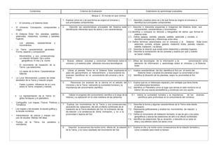 Contenidos Criterios de Evaluación Estándares de aprendizaje evaluables
Bloque 2 : El mundo en que vivimos
1. El Universo y el Sistema Solar
• El Universo: Concepción, componentes y
origen.
• El Sistema Solar: Sol, planetas, satélites,
asteroides, meteoritos, cometas y estrellas
fugaces.
- Los planetas, características y
movimientos.
• La Tierra: características generales.
Forma, aspecto y composición.
- Movimientos y sus consecuencias.
La rotación terrestre. Eje y polos
geográficos. El día y la noche.
- El movimiento de traslación de la
Tierra. Las estaciones.
- La capas de la tierra: Características
básicas.
• La Luna: Movimientos Lunares de órbita
alrededor de la Tierra y rotación propia.
- Fases Lunares. Influencia de la Luna
sobre la Tierra: eclipses y mareas.
2. La representación de la Tierra: El
globo terráqueo y el planisferio.
• Cartografía. Los mapas: Físicos, Políticos y
Temáticos.
• Los mapas y las escalas: la escala gráfica y
la escala numérica.
• Interpretación de planos y mapas con
uso de escalas. Manejo del atlas.
• Puntos de la Tierra, los paralelos y
meridianos.
1. Explicar cómo es y de qué forma se originó el Universo y 1.1. Describe y explica cómo es y de qué forma se originó el Universo e
sus principales componentes. identifica sus principales componentes.
2. Describir las características principales del Sistema solar 2.1. Describe e interpreta esquemas e imágenes del Sistema Solar, sus
identificando diferentes tipos de astros y sus características. componentes, características y movimientos.
2.2.Identifica y compara en láminas y fotografías de astros que forman el
sistema solar.
2.3. Define galaxia, estrella, planeta, satélite, asteroide y cometa, e
identifica semejanzas y diferencias entre ellos.
2.4. Define términos relacionados con el Universo y el Sistema Solar como:
asteroide, cometa, eclipse, galaxia, meteorito órbita, planeta, rotación,
satélite, traslación, vía láctea.
2.5. Describe la relación que existe entre meteoritos y estrellas fugaces.
2.6. Describe la composición de los cometas y explica por qué y cuándo
se hacen visibles.
3. Buscar, obtener, procesar y comunicar información sobre el 3.1. Utiliza las tecnologías de la información y la comunicación como
universo y el sistema solar, utilizando recursos tecnológicos elemento de información y aprendizaje sobre el Universo y el Sistema
Solar.
4. Ubicar al planeta Tierra en el Sistema Solar explicando el 4.1. Explica características del Sol, identifica el Sol con el centro del
paso del geocentrismo al heliocentrismo y reconociendo los Sistema Solar y localiza los planetas según su proximidad al Sol.
avances científicos en el conocimiento del universo y de la 4.2. Identifica la situación de los planetas, según su proximidad al Sol.
Tierra.
5. Reconocer los avances de la ciencia en el estudio del 5.1. Explica qué es un telescopio espacial y las ventajas que tiene frente
Universo y de la Tierra, valorando la curiosidad humana y la a los telescopios terrestres.
importancia del conocimiento científico. 5.2. Identifica un Planetario como el lugar que simula el cielo nocturno en el
interior de una cúpula semiesférica y construye uno con ayuda.
6. Valorar el progreso del conocimiento científico a lo largo de la 6.1. Valora la curiosidad humana y la importancia de los avances
historia y su aplicación en la vida cotidiana de las personas. científicos para profundizar en el conocimiento del Universo.
7. Explicar los movimientos de la Tierra y sus consecuencias, 7.1. Describe la forma y algunas características de la Tierra vista desde
asociando las estaciones del año al efecto combinado de la el espacio.
traslación de la Tierra alrededor del Sol, la inclinación del eje 7.2. Representa gráficamente y analiza los movimientos de rotación y
de rotación y la constancia de dicha inclinación, y no a la traslación.
proximidad o lejanía del Sol. 7.3. Define el movimiento de traslación terrestre, el eje de giro y los polos
geográficos y asocia las estaciones de año a su efecto combinado.
7.4. Identifica las estaciones, fija su duración, y describe la luz solar en
ellas y sus efectos sobre los seres vivos.
8. Describir la secuencia día-noche como efecto de la rotación 8.1. Explica el día y la noche como consecuencia de la rotación terrestre y
de la Tierra, y no como resultado del movimiento del Sol. como unidades para medir el tiempo.
 