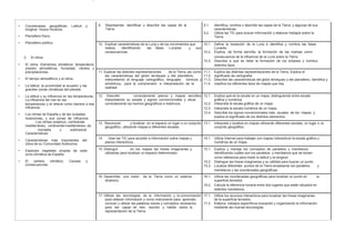 • Coordenadas geográficas: Latitud y
longitud. Husos Horarios.
• Planisferio físico.
• Planisferio político.
3. El clima:
• El clima. Elementos climáticos: temperatura,
presión atmosférica, humedad, vientos y
precipitaciones.
• El tiempo atmosférico y el clima.
• La latitud, la proximidad al ecuador y las
grandes zonas climáticas del planeta.
• La altitud y su influencia en las temperaturas.
La influencia del mar en las
temperaturas y el relieve como barrera a esa
influencia.
• Los climas de España y de las ciudades
Autónomas, y sus zonas de influencia.
Los climas oceánico, continental,
mediterráneo, continental-mediterráneo, de
montaña y subtropical.
Características.
• Características más importantes del
clima de su Comunidad Autónoma.
• Especies vegetales propias de cada
zona climática de España.
• El cambio climático: Causas y
consecuencias.
9. Representar, identificar y describir las capas de la 9.1. Identifica, nombra y describe las capas de la Tierra, y algunas de sus
Tierra. características.
9.2. Utiliza las TIC para buscar información y elaborar trabajos sobre la
Tierra.
10. Explicar características de la Luna y de los movimientos que 10.1. Define la traslación de la Luna e identifica y nombra las fases
realiza, identificando las fases Lunares y sus Lunares.
consecuencias. 10.2. Explica, de forma sencilla, la formación de las mareas como
consecuencia de la influencia de la Luna sobre la Tierra.
10.3. Describe a qué se debe la formación de los eclipses y nombra
distintos tipos.
11. Explicar las distintas representaciones de la Tierra, así como 11.1. Explica las distintas representaciones de la Tierra. Explica el
las características del globo terráqueo y del planisferio, 11.2. significado de cartografía.
interpretando el lenguaje cartográfico, lenguajes icónicos y 11.3. Describe las características del globo terráqueo y del planisferio. Identifica y
simbólicos, para la comprensión e interpretación de la 11.4. clasifica los diferentes tipos de mapas que hay.
realidad.
12. Describir correctamente planos y mapas sencillos 12.1. Explica qué es la escala en un mapa, distinguiendo entre escala
interpretando su escala y signos convencionales y situar gráfica y numérica.
correctamente los hechos geográficos e históricos. 12.2. Interpreta la escala gráfica de un mapa.
12.3. Interpreta la escala numérica de un mapa.
12.4. Describe los signos convencionales más usuales de los mapas y
explica el significado de los distintos elementos.
13. Reconocer y localizar en el espacio un lugar o un conjunto 13.1. Interpreta y localiza en mapas utilizando diferentes escalas, un lugar o un
geográfico, utilizando mapas a diferentes escalas. conjunto geográfico.
14. Usar las TIC para acceder a información sobre mapas y 14.1. Utiliza Internet para trabajar con mapas interactivos la escala gráfica y
planos interactivos. numérica de un mapa.
15. Distinguir en los mapas las líneas imaginarias y 15.1. Explica y maneja los conceptos de paralelos y meridianos
utilizarlas para localizar un espacio determinado. identificando cuáles son los paralelos y meridianos que se toman
como referencia para medir la latitud y la longitud.
15.2. Distingue las líneas imaginarias y su utilidad para buscar un punto.
15.3. Localiza diferentes puntos de la Tierra empleando los paralelos y
meridianos y las coordenadas geográficas.
16. Desarrollar una visión de la Tierra como un sistema 16.1. Utiliza las coordenadas geográficas para localizar un punto en la
dinámico. superficie terrestre.
16.2. Calcula la diferencia horaria entre dos lugares que están situados en
distintos meridianos.
17. Utilizar las tecnologías de la información y la comunicación 17.1. Utiliza los recursos interactivos para localizar las líneas imaginarias
para obtener información y como instrumento para aprender, de la superficie terrestre.
conocer y utilizar las palabras claves y conceptos necesarios 17.2. Elabora trabajos específicos buscando y organizando la información
para ser capaz de leer, escribir y hablar sobre la mediante las nuevas tecnologías.
representación de la Tierra.
 