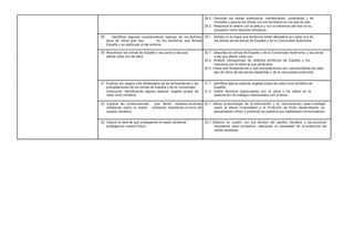 28.2. Describe los climas subtropical, mediterráneo, continental y de
montaña y asocia los climas con los territorios en los que se dan.
28.3. Relaciona el relieve con la altitud y con la influencia del mar en su
actuación como factores climáticos.
29. Identificar algunas características básicas de los distintos 29.1. Señala en el mapa qué territorios están afectados por cada uno de
tipos de clima que hay en los territorios que forman los climas de las tierras de España y de la Comunidad Autónoma.
España y en particular el del entorno.
30. Reconocer los climas de España y las zonas a las que 30.1. Describe los climas de España y de la Comunidad Autónoma, y las zonas
afecta cada uno de ellos. a las que afecta cada uno.
30.2. Analiza climogramas de distintos territorios de España y los
relaciona con el clima al que pertenece.
30.3. Indica qué temperaturas y qué precipitaciones son características de cada
tipo de clima de las tierras españolas y de la comunidad autónoma
31. Explicar los rasgos más destacados de las temperaturas y las 31.1. Identifica alguna especie vegetal propia de cada zona climática de
precipitaciones de los climas de España y de la Comunidad España.
Autónoma, identificando alguna especie vegetal propia de 31.2. Define términos relacionados con el clima y los utiliza en la
cada zona climática. elaboración de trabajos relacionados con el tema.
32. Explicar las consecuencias que tienen nuestras acciones 32.1. Utiliza la tecnología de la información y la comunicación para investigar
cotidianas sobre el medio ambiente, impidiendo el freno del sobre el efecto invernadero y el Protocolo de Kioto, desarrollando un
cambio climático. pensamiento crítico y poniendo en práctica sus habilidades comunicativas.
33. Valorar la idea de que protegiendo el medio ambiente 33.1. Elabora un cuadro con los efectos del cambio climático y las acciones
protegemos nuestro futuro. necesarias para combatirlo, valorando la necesidad de la protección del
medio ambiente.
 
