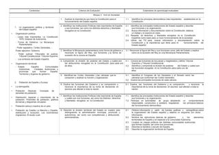 Contenidos Criterios de Evaluación Estándares de aprendizaje evaluables
Bloque 3 : Vivir en Sociedad
1. La organización política y territorial
del Estado español
• Organización política:
- Leyes más importantes. La Constitución
1978. Estatuto de Autonomía.
- Forma de Gobierno. La Monarquía
Parlamentaria.
- Poder legislativo: Cortes Generales. -
Poder ejecutivo: Gobierno
- Poder judicial: Tribunales de justicia:
Tribunal Constitucional. Tribunal Supremo
- Los símbolos del Estado Español.
• Organización territorial:
- Estado Español. Comunidades
Autónomas, Ciudades Autónomas y
provincias que forman España.
Territorios y órganos de gobierno.
2. Población de España y Europa:
• La demografía.
• Población Absoluta. Concepto de
densidad de población.
• Distribución espacial y crecimiento de la
población. Pirámides de población, gráficos
de barras y diagramas circulares.
• Población activa e inactiva de un país.
• Población de Castilla La Mancha y España:
distribución y evolución. Los movimientos
migratorios. El éxodo rural.
1. Explicar la importancia que tiene la Constitución para el 1.1. Identifica los principios democráticos más importantes establecidos en la
funcionamiento del Estado español. Constitución.
2. Identificar las Instituciones Políticas más importantes de España 2.1. Identifica las principales instituciones del Estado español y describe
y sus funciones así como los distintos derechos y libertades sus funciones y su organización.
recogidos en la Constitución. 2.2. Busca información y documentación sobre la Constitución, elabora
un trabajo y lo expone en clase.
2.3. Respeta los derechos y libertades recogidos en la Constitución
Española como base para un buen funcionamiento de la sociedad.
2.4. Utiliza las TIC para buscar información y documentación sobre la
Constitución y la importancia que tiene para el funcionamiento del
Estado español.
3. Identificar la Monarquía parlamentaria como forma de gobierno y 3.1. Reconoce la figura del Rey y sus funciones como Jefe del Estado y explica
reconocer la figura del Rey, sus funciones y la forma de cómo es la sucesión del Rey en una Monarquía Parlamentaria.
sucesión de la corona en España.
4. Comprender la división de poderes del Estado y cuáles son 4.1. Conoce las funciones de los jueces y magistrados y define Tribunal
las atribuciones recogidas en la Constitución para cada uno Supremo y Tribunal Constitucional.
de ellos. 4.2. Identifica y comprende la división de poderes del Estado y cuáles son
las funciones recogidas en la Constitución para cada uno de
ellos.
5. Identificar las Cortes Generales y las cámaras que la 5.1. Identifica el Congreso de los Diputados y el Senado como las
componen y explicar su función y organización. cámaras que conforman las Cortes Generales.
5.2. Explica las principales funciones de cada cámara.
6. Explica las funciones del Gobierno y su composición y 6.1. Explica las funciones del Gobierno y su composición y reconoce la
reconoce la importancia de su toma de decisiones en importancia de su toma de decisiones en asuntos que afectan a toda la
asuntos que afectan a toda la nación. nación.
7. Identificar las Instituciones Políticas más importante de España 7.1. Identifica las principales instituciones del Estado español y describe
y cuáles son sus funciones, así como los distintos derechos sus funciones y su organización.
y libertades recogidos en la Constitución. 7.2. Participa en actividades de grupo adoptando un comportamiento
responsable, constructivo y solidario, respetando los principios básicos
del funcionamiento democrático.
8. Describir la división territorial del Estado en nuestro país 8.1. Obtiene información a partir de fuentes graficas y cartográficas sobre
distinguiendo la administración municipal, provincial u la organización del Estado español y elabora un esquema con dicha
autonómica, así como sus competencias y atribuciones información.
administrativas. 8.2. Nombra las estructuras básicas de gobierno y los elementos
territoriales de España y en especial a la Comunidad Autónoma.
8.3. Localiza en mapas políticos las distintas comunidades autónomas
que forman España, así como sus provincias.
8.4. Describe la bandera y escudo de España.
8.5. Describe la organización territorial de España.
 