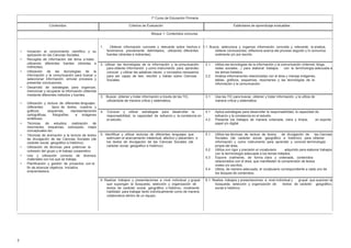 1º Curso de Educación Primaria
Contenidos Criterios de Evaluación Estándares de aprendizaje evaluables
Bloque 1: Contenidos comunes
• Iniciación al conocimiento científico y su
aplicación en las Ciencias Sociales.
• Recogida de información del tema a tratar,
utilizando diferentes fuentes (directas e
indirectas).
• Utilización de las tecnologías de la
información y la comunicación para buscar y
seleccionar información, simular procesos y
presentar conclusiones.
• Desarrollo de estrategias para organizar,
memorizar y recuperar la información obtenida
mediante diferentes métodos y fuentes.
• Utilización y lectura de diferentes lenguajes
(diferentes tipos de textos, cuadros y
gráficos, esquemas, representaciones
cartográficas, fotografías e imágenes
sintéticas).
• Técnicas de estudios: realización de
resúmenes, esquemas, subrayado, mapa
conceptuales etc.
• Técnicas de animación a la lectura de textos
de divulgación de las Ciencias Sociales (de
carácter social, geográfico e histórico).
• Utilización de técnicas para potenciar la
cohesión del grupo y el trabajo cooperativo
• Uso y utilización correcto de diversos
materiales con los que se trabaja.
• Planificación y gestión de proyectos con el
fin de alcanzar objetivos. Iniciativa
emprendedora.
1. Obtener información concreta y relevante sobre hechos o 1.1. Busca, selecciona y organiza información concreta y relevante, la analiza,
fenómenos previamente delimitados, utilizando diferentes obtiene conclusiones, reflexiona acerca del proceso seguido y lo comunica
fuentes (directas e indirectas). oralmente y/o por escrito.
2. Utilizar las tecnologías de la información y la comunicación 2.1. Utiliza las tecnologías de la información y la comunicación (Internet, blogs,
para obtener información y como instrumento para aprender, redes sociales…) para elaborar trabajos con la terminología adecuada a
conocer y utilizar las palabras claves y conceptos necesarios los temas tratados.
para ser capaz de leer, escribir y hablar sobre Ciencias 2.2. Analiza informaciones relacionadas con el área y maneja imágenes,
Sociales. tablas, gráficos, esquemas, resúmenes y las tecnologías de la
información y la comunicación.
3. Buscar, obtener y tratar información a través de las TIC, 3.1. Usa las TIC para buscar, obtener y tratar información, y la utiliza de
utilizándola de manera crítica y sistemática. manera crítica y sistemática
4. Conocer y utilizar estrategias para desarrollar la 4.1 Aplica estrategias para desarrollar la responsabilidad, la capacidad de
responsabilidad, la capacidad de esfuerzo y la constancia en esfuerzo y la constancia en el estudio.
el estudio. 4.2 Presenta los trabajos de manera ordenada, clara y limpia, en soporte
papel y/o digital.
5. Identificar y utilizar lecturas de diferentes lenguajes que 5.1 Utiliza las técnicas de lectura de textos de divulgación de las Ciencias
estimulen el acercamiento intelectual, afectivo y placentero a Sociales (de carácter social, geográfico e histórico) para obtener
los textos de divulgación de las Ciencias Sociales (de información y como instrumento para aprender y conocer terminología
carácter social, geográfico e histórico). propia del área.
5.2 Utiliza con rigor y precisión el vocabulario adquirido para elaborar trabajos
con la terminología adecuada a los temas tratados.
5.3 Expone oralmente, de forma clara y ordenada, contenidos
relacionados con el área, que manifiesten la comprensión de textos
orales y/o escritos.
5.4 Utiliza, de manera adecuada, el vocabulario correspondiente a cada uno de
los bloques de contenidos.
6. Realizar trabajos y presentaciones a nivel individual y grupal 6.1. Realiza trabajos y presentaciones a nivel individual y grupal que suponen la
que supongan la búsqueda, selección y organización de búsqueda, selección y organización de textos de carácter geográfico,
textos de carácter social, geográfico o histórico, mostrando social e histórico.
habilidad para trabajar tanto individualmente como de manera
colaborativa dentro de un equipo.
7
 