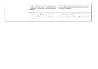 16. Respetar la variedad de los diferentes grupos humanos y 16.1. Conoce y respeta las reglas de la vida colectiva y valora la variedad de
valorar la importancia de una convivencia pacífica y los diferentes grupos humanos como enriquecimiento de la sociedad.
tolerante entre todos ellos sobre la base de los valores 16.2. Respeta y asume los valores democráticos y los derechos humanos
democráticos y los derechos humanos universalmente universalmente compartidos.
compartidos.
17. Participar de una manera eficaz y constructiva en la vida 17.1. Participa de una manera eficaz y constructiva en la vida social y crea
social creando estrategias para resolver conflictos. estrategias para resolver conflictos.
18. Comprender los códigos de conducta y los usos generalmente 18.1. Comprende los códigos de conducta y los usos generalmente aceptados
aceptados en las distintas sociedades y entornos (escuela, en las distintas sociedades y entornos (escuela, familia, barrio etc.)
familia, barrio etc.).
 
