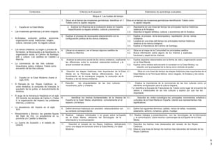 Contenidos Criterios de Evaluación Estándares de aprendizaje evaluables
Bloque 4: Las huellas del tiempo
1. España en la Edad Media:
• Las invasiones germánicas y el reino visigodo.
• Al-Ándalus: evolución política, economía,
organización social, tradiciones, religión,
cultura, ciencias y arte. Su legado cultural.
• Los reinos cristianos: su origen y proceso de
formación, la Reconquista y la repoblación, la
organización social, el Camino de Santiago,
arte y cultura. Los castillos en Castilla La
Mancha
• La convivencia de las tres culturas:
musulmana, judía y cristiana. Toledo como
encuentro de las tres culturas.
2. España en la Edad Moderna (hasta el
siglo XVII)
• El Reinado de los Reyes Católicos: la
unión dinástica, la conquista de Granada, la
expulsión de los judíos, el descubrimiento de
América.
• El auge de la monarquía hispánica en el siglo
XVI durante los reinados de Carlos I y Felipe
II; la organización del Imperio; los problemas
internos, y externos.
• La decadencia del imperio en el siglo
XVII.
• Renacimiento y Barroco: las grandes figuras
del Siglo de Oro. La arquitectura en su
provincia y/o Castilla La Mancha.
• La Guerra de Sucesión y el tratado de
Utrecht.
1. Situar en el tiempo las invasiones germánicas. Identificar a1.1. Sitúa en el tiempo las invasiones germánicas identificando Toledo como
Toledo como la capital visigoda. la capital visigoda.
2. Explicar la influencia de la civilización árabe en España 2.1. Representa en una línea del tiempo los principales hechos históricos
especificando su legado artístico, cultural y económico. relativos a Al Ándalus.
2.2. Describe el legado artístico, cultural, y económico del Al Ándalus.
3. Explicar el proceso de reconquista relacionándolo con la 3.1. Explica el proceso de la reconquista y repoblación de los reinos
configuración política de los reinos cristianos. cristianos.
3.2. Localiza en una línea del tiempo los principales hechos históricos
relativos a los reinos cristianos.
3.3. Explica la importancia del Camino de Santiago.
4. Ubicar en el espacio y en el tiempo algunos castillos de 4.1. Sitúa en el mapa de la Comunidad los principales castillos.
Castilla La Mancha. 4.2. Busca información sobre alguno de los mismos y explicalas
funciones y papel de los mismos.
5. Analizar la estructura social de los reinos cristianos, explicando 5.1. Explica aspectos relacionados con la forma de vida y organización social
las diferencias entre la sociedad estamental medieval y la en la Edad Media.
actual sociedad de clases. 5.2. Explica cómo estaba estructurada la sociedad en la Edad Media y su
relación con la propiedad de la tierra como símbolo de poder.
6. Describir las etapas históricas más importantes de la Edad 6.1. Sitúa en una línea del tiempo las etapas históricas más importantes de la
Media en la Península Ibérica diferenciando, tras el Edad Media en la Península Ibérica: reino visigodo, Al-Ándalus y los reinos
hundimiento de la monarquía visigoda, la evolución de Al- cristianos.
Ándalus y de los reinos cristianos.
7. Describir las singularidades de las tres culturas: 7.1. Explica la importancia de la convivencia de las tres culturas como un
musulmana, judía y cristiana. elemento enriquecedor para la cultura hispana.
7.2. Identifica la Escuela de Traductores de Toledo como lugar de encuentro de
sabios e intelectuales de las tres culturas y explica por qué fue tan
importante.
8. Identificar los hechos fundamentales de la Historia de 8.1. Describe en orden cronológico los principales movimientos artísticos y
España en la Edad Media, situándolos correctamente en el culturales de la Edad Media en España, citando sus representantes más
espacio y el tiempo. significativos.
9. Definir términos históricos con precisión, relacionándolos con 9.1. Define los siguientes términos: califato, reinos de taifas, mozárabe,
su contexto correspondiente. estamento, señorío, románico, gótico, mudéjar.
10. Realizar trabajos individuales o en grupo sobre la España 10.1. Realiza trabajos y presentaciones, con las tecnologías de la información
de la Edad Media, utilizando las tecnologías de la y la comunicación, sobre hechos o personajes de la España de la Edad
información y la comunicación. Media.
11. Describir el reinado de los Reyes Católicos, definiéndolo 11.1. Describe los hechos más destacados del reinado de los Reyes
como una etapa de transición entre la Edad Media y la Edad Católicos.
Moderna. 11.2. Sitúa en una línea de tiempo los hechos más relevantes del reinado de los
Reyes Católicos.
6
3
 