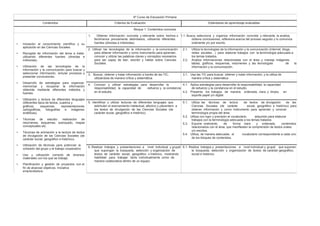 6º Curso de Educación Primaria
Contenidos Criterios de Evaluación Estándares de aprendizaje evaluables
Bloque 1: Contenidos comunes
• Iniciación al conocimiento científico y su
aplicación en las Ciencias Sociales.
• Recogida de información del tema a tratar,
utilizando diferentes fuentes (directas e
indirectas).
• Utilización de las tecnologías de la
información y la comunicación para buscar y
seleccionar información, simular procesos y
presentar conclusiones.
• Desarrollo de estrategias para organizar,
memorizar y recuperar la información
obtenida mediante diferentes métodos y
fuentes.
• Utilización y lectura de diferentes lenguajes
(diferentes tipos de textos, cuadros y
gráficos, esquemas, representaciones
cartográficas, fotografías e imágenes
sintéticas).
• Técnicas de estudio: realización de
resúmenes, esquemas, subrayado, mapas
conceptuales etc.
• Técnicas de animación a la lectura de textos
de divulgación de las Ciencias Sociales (de
carácter social, geográfico e histórico).
• Utilización de técnicas para potenciar la
cohesión del grupo y el trabajo cooperativo
• Uso y utilización correcto de diversos
materiales con los que se trabaja.
• Planificación y gestión de proyectos con el
fin de alcanzar objetivos. Iniciativa
emprendedora.
1. Obtener información concreta y relevante sobre hechos o 1.1. Busca, selecciona y organiza información concreta y relevante, la analiza,
fenómenos previamente delimitados, utilizando diferentes obtiene conclusiones, reflexiona acerca del proceso seguido y lo comunica
fuentes (directas e indirectas). oralmente y/o por escrito.
2. Utilizar las tecnologías de la información y la comunicación 2.1. Utiliza la tecnologías de la información y la comunicación (Internet, blogs,
para obtener información y como instrumento para aprender, redes sociales…) para elaborar trabajos con la terminología adecuada a
conocer y utilizar las palabras claves y conceptos necesarios los temas tratados.
para ser capaz de leer, escribir y hablar sobre Ciencias 2.2. Analiza informaciones relacionadas con el área y maneja imágenes,
Sociales. tablas, gráficos, esquemas, resúmenes y las tecnologías de la
información y la comunicación.
3. Buscar, obtener y tratar información a través de las TIC, 3.1. Usa las TIC para buscar, obtener y tratar información, y la utiliza de
utilizándola de manera crítica y sistemática. manera crítica y sistemática
4. Conocer y utilizar estrategias para desarrollar la 4.1. Aplica estrategias para desarrollar la responsabilidad, la capacidad
responsabilidad, la capacidad de esfuerzo y la constancia de esfuerzo y la constancia en el estudio.
en el estudio. 4.2. Presenta los trabajos de manera ordenada, clara y limpia, en
soporte papel y/o digital.
5. Identificar y utilizar lecturas de diferentes lenguajes que 5.1. Utiliza las técnicas de lectura de textos de divulgación de las
estimulen el acercamiento intelectual, afectivo y placentero a Ciencias Sociales (de carácter social, geográfico e histórico) para
los textos de divulgación de las Ciencias Sociales (de obtener información y como instrumento para aprender y conocer
carácter social, geográfico e histórico). terminología propia del área.
5.2. Utiliza con rigor y precisión el vocabulario adquirido para elaborar
trabajos con la terminología adecuada a los temas tratados.
5.3. Expone oralmente, de forma clara y ordenada, contenidos
relacionados con el área, que manifiesten la comprensión de textos orales
y/o escritos.
5.4. Utiliza, de manera adecuada, el vocabulario correspondiente a cada uno
de los bloques de contenidos.
6. Realizar trabajos y presentaciones a nivel individual y grupal 6.1. Realiza trabajos y presentaciones a nivel individual y grupal que suponen
que supongan la búsqueda, selección y organización de la búsqueda, selección y organización de textos de carácter geográfico,
textos de carácter social, geográfico o histórico, mostrando social e histórico.
habilidad para trabajar tanto individualmente como de
manera colaborativa dentro de un equipo.
 