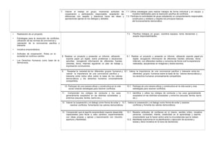 7. Valorar el trabajo en grupo, mostrando actitudes de
cooperación y participación responsable, aceptando las
diferencias con respeto y tolerancia hacia las ideas y
aportaciones ajenas en los diálogos y debates.
7.1. Utiliza estrategias para realizar trabajos de forma individual y en equipo, y
muestra habilidades para la resolución pacifica de conflictos.
7.2. Participa en actividades de grupo adoptando un comportamiento responsable,
constructivo y solidario y respeta los principios básicos
del funcionamiento democrático.
• Realización de un proyecto.
• Estrategias para la resolución de conflictos,
utilización de las normas de convivencia y
valoración de la convivencia pacífica y
tolerante.
• Iniciativa emprendedora.
• Actitudes de cooperación. Roles en la
sociedad en continuo cambio
• Los Derechos Humanos como base de la
democracia.
7.3. Planifica trabajos en grupo, coordina equipos, toma decisiones y
acepta responsabilidades.
8. Realizar un proyecto y presentar un informe, utilizando 8.1. Realiza un proyecto y presenta un informe, utilizando soporte papel y/o
soporte papel y/o digital, sobre problemas o situaciones digital, recogiendo información de diferentes fuentes (directas, libros,
sencillas, recogiendo información de diferentes fuentes Internet), con diferentes medios y comunica de forma oral la experiencia
(directas, libros, Internet) siguiendo un plan de trabajo y realizadas, apoyándose en imágenes y textos escritos.
expresando conclusiones.
9. Respetar la variedad de los diferentes grupos humanos y 9.1. Valora la importancia de una convivencia pacífica y tolerante entre los
valorar la importancia de una convivencia pacífica y diferentes grupos humanos sobre la base de los valores democráticos y
tolerante entre todos ellos sobre la base de los valores los derechos humanos universalmente compartidos.
democráticos y los derechos humanos universalmente
compartidos.
10. Participar de una manera eficaz y constructiva en la vida 10.1. Participa de una manera eficaz y constructiva en la vida social y crea
social creando estrategias para resolver conflictos. estrategias para resolver conflictos.
11. Comprender los códigos de conducta y los usos 11.1. Identifica y utiliza los códigos de conducta y los usos generalmente
generalmente aceptados en las distintas sociedades y aceptados en las distintas sociedades y entornos (escuela, familia, barrio
entornos (escuela, familia, barrio etc.). etc.).
12. Valorar la cooperación y el dialogo como forma de evitar y 12.1. Valora la cooperación y el dialogo como forma de evitar y resolver
resolver conflictos, fomentando los valores democráticos. conflictos y fomenta los valores democráticos.
13. Comprender que el espíritu emprendedor supone desarrollar 13.1. Muestra actitudes de confianza en si mismo, sentido critico, iniciativa
capacidades para llevar a cabo cambios, experimentando personal, curiosidad, interés, creatividad en el aprendizaje y espíritu
con ideas propias y ajenas y reaccionando con intuición, emprendedor que le hacen activo ante la circunstancias que le rodean.
apertura y flexibilidad. 13.2. Manifiesta autonomía en la planificación y ejecución de acciones y
tareas y tiene iniciativa en la toma de decisiones.
 
