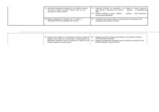 14. Desarrollar actitudes de cooperación y de trabajo en equipo, 14.1. Desarrolla actitudes de cooperación y de trabajo en equipo, valora las
así como el hábito de asumir nuevos roles en una ideas ajenas y reacciona con intuición, apertura y flexibilidad ante
sociedad en continuo cambio. ellas.
14.2. Planifica trabajos en grupo, coordina equipos, toma decisiones y
acepta responsabilidades.
15. Mostrar capacidad de relación con el entorno y 15.1. Participa de una manera eficaz y constructiva en la vida social y crea
sensibilidad ante las necesidades de los otros. estrategias para resolver conflictos.
16. Mostrar pleno respeto de los derechos humanos, incluida la
igualdad como base de la democracia, comprendiendo las
diferencias existentes entre los sistemas de valores de las
distintas religiones o grupos étnicos.
16.1. Respeta y asume los valores democráticos y los derechos humanos
universalmente compartidos.
16.2. Respeta las diferencias existentes entre los sistemas de valores de las
distintas religiones o grupos étnicos.
 