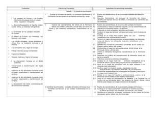 Contenidos Criterios de Evaluación Estándares de aprendizaje evaluables
Bloque 2 : El mundo en que vivimos
1. Los paisajes de Europa y de España:
Elementos del paisaje (relieve, costas,
clima, vegetación, hidrografía)
• La diversidad paisajística de España: relieve,
costas, climas, y vertientes hidrográficas.
• La diversidad de los paisajes naturales
de Europa.
• El relieve de Europa: sus montañas, sus
llanuras y sus costas.
• Los climas europeos: climas templados y
climas fríos. La vegetación asociada a los
mismos.
• Los principales ríos y lagos de Europa.
• Paisaje natural y paisaje humanizado.
• Espacios protegidos.
• Respeto, defensa y mejora del paisaje.
2. La intervención Humana en el Medio
Ambiente.
• Conservación y transformación del medio
ambiente.
• Impactos de las actividades humanas sobre
el medio: organización y transformación del
territorio.
• Impactos de las actividades humanas sobre
el medio: organización y transformación del
territorio.
• La degradación del medio: sobreexplotación
de los recursos naturales.
1. Explicar el concepto de relieve y su formación identificando y 1.1. Explica las características de las principales unidades del relieve de
nombrando formas típicas de los relieves continental y litoral. España.
1.2. Describe, básicamente, los procesos de formación del relieve,
identificando distintas formas de relieve y nombrando los elementos que
las componen.
2. Explicar las características del relieve de la Península 2.1. Explica las características de los principales paisajes de España.
Ibérica, de Castilla La Mancha y de las islas, así como sus 2.2. Confecciona un mapa, en distintos soportes, con las características del
climas y sus vertientes hidrográficas, localizándolos en un relieve de la Península Ibérica y de las islas.
mapa. 2.3. Interpreta un corte topográfico del relieve de España.
. 2.4. Sitúa en un mapa las barreras naturales que actúan como fronteras de
España.
2.5. Localiza en un mapa físico (papel, digital, etc.) los sistemas
montañosos más importantes de España.
2.6. Sitúa en un mapa, con sus nombres correspondientes, las diferentes
zonas de llanura, los principales conjuntos montañosos y las
depresiones.
2.7. Identifica en el mapa los principales accidentes de las costas de
España: golfos, cabos, rías e islas.
2.8. Confecciona un mapa con las características de los climas de la
Península Ibérica y de las islas.
2.9. Analiza e interpreta climogramas característicos de la Península
Ibérica.
2.10. Interpreta una gráfica de precipitaciones de diferentes zonas del
territorio español.
2.11. Diferencia cuencas y vertientes hidrográficas
2.12. Localiza en un mapa mudo las vertientes hidrográficas de la
Península Ibérica y de las islas y algunos de sus principales ríos.
2.13. Sitúa en un mapa los principales ríos de cada vertiente y sus
afluentes más importantes.
2.14. Clasifica, según su longitud, caudal y regularidad, los ríos
pertenecientes a las distintas vertientes a la que pertenecen.
2.15. Conoce las características de la hidrografía de España y sitúa sobre
un mapa los principales ríos.
2.16. Señala en un mapa de España los distintos tramos costeros de la
Península con el nombre de los mares que los bañan.
2.17. Sitúa en un mapa los archipiélagos de Baleares y de Canarias con el
nombre de sus principales islas y las ciudades de Ceuta y Melilla. Utiliza
internet para trabajar con mapas interactivos de España.
3. Identificar las principales unidades del relieve de Europa (sus 3.1. Explica las características de los principales paisajes de Europa.
montañas, sus llanuras y sus costas), localizándolas en un 3.2. Localiza en un mapa (presentado o realizado en distintos soportes),
mapa. el relieve de Europa: sus montañas, sus llanuras y sus costas.
3.3. Identifica en el mapa los principales accidentes de las costas de Europa:
penínsulas. golfos, cabos, rías, fiordos e islas.
 