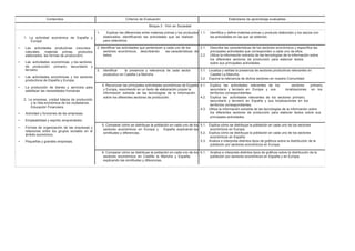 Contenidos Criterios de Evaluación Estándares de aprendizaje evaluables
Bloque 3 : Vivir en Sociedad
1. La actividad económica de España y
Europa
• Las actividades productivas (recursos
naturales, materias primas, productos
elaborados, las formas de producción).
• Las actividades económicas y los sectores
de producción: primario, secundario y
terciario.
• Las actividades económicas y los sectores
productivos de España y Europa.
• La producción de bienes y servicios para
satisfacer las necesidades humanas.
2. La empresa, unidad básica de producción
y la vida económica de los ciudadanos.
Educación Financiera:
• Actividad y funciones de las empresas.
• Empleabilidad y espíritu emprendedor.
• Formas de organización de las empresas y
relaciones entre los grupos sociales en el
ámbito económico.
• Pequeñas y grandes empresas.
1. Explicar las diferencias entre materias primas y los productos 1.1. Identifica y define materias primas y producto elaborado y los asocia con
elaborados, identificando las actividades que se realizan las actividades en las que se obtienen.
para obtenerlos.
2. Identificar las actividades que pertenecen a cada uno de los 2.1. Describe las características de los sectores económicos y especifica las
sectores económicos, describiendo las características de principales actividades que corresponden a cada uno de ellos.
éstos. 2.2. Utiliza la información extraída de las tecnologías de la información sobre
los diferentes sectores de producción para elaborar textos
sobre sus principales actividades.
3. Identificar la presencia y relevancia de cada sector 3.1. Localiza y señala la presencia de sectores productivos relevantes en
productivo en Castilla La Mancha. Castilla La Mancha.
3.2. Expone la relevancia de dichos sectores en nuestra Comunidad.
4. Reconocer las principales actividades económicas de España 4.1. Explica las actividades relevantes de los sectores primario,
y Europa, resumiendo en un texto de elaboración propia la secundario y terciario en Europa y sus localizaciones en los
información extraída de las tecnologías de la información territorios correspondientes.
sobre los diferentes sectores de producción. 4.2. Explica las actividades relevantes de los sectores primario,
secundario y terciario en España y sus localizaciones en los
territorios correspondientes.
4.3. Utiliza la información extraída de las tecnologías de la información sobre
los diferentes sectores de producción para elaborar textos sobre sus
principales actividades.
5. Comparar cómo se distribuye la población en cada uno de los 5.1. Explica cómo se distribuye la población en cada uno de los sectores
sectores económicos en Europa y España, explicando las económicos en Europa.
similitudes y diferencias. 5.2. Explica cómo se distribuye la población en cada uno de los sectores
económicos en España.
5.3. Analiza e interpreta distintos tipos de gráficos sobre la distribución de la
población por sectores económicos en Europa.
6. Comparar cómo se distribuye la población en cada uno de los 6.1. Analiza e interpreta distintos tipos de gráficos sobre la distribución de la
sectores económicos en Castilla la Mancha y España, población por sectores económicos en España y en Europa.
explicando las similitudes y diferencias.
 
