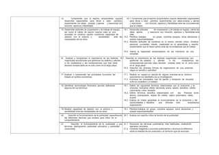14. Comprender que el espíritu emprendedor supone 14.1. Comprende que el espíritu emprendedor supone desarrollar capacidades
desarrollar capacidades para llevar a cabo cambios, para llevar a cabo cambios, experimentar con ideas propias y ajenas
experimentar con ideas propias y ajenas y reaccionar con y reaccionar con intuición, apertura y flexibilidad ante las circunstancias
intuición, apertura y flexibilidad. que le rodean.
15. Desarrollar actitudes de cooperación y de trabajo en equipo, 15.1. Desarrolla actitudes de cooperación y de trabajo en equipo, valora las
así como el hábito de asumir nuevos roles en una ideas ajenas y reacciona con intuición, apertura y flexibilidad ante
sociedad en continuo cambio mostrando capacidad de ellas.
relación con el entorno y sensibilidad ante las 15.2. Planifica trabajos en grupo, coordina equipos, toma decisiones y
necesidades de los otros. acepta responsabilidades.
15.3. Muestra actitudes de confianza en si mismo, sentido critico, iniciativa
personal, curiosidad, interés, creatividad en el aprendizaje y espíritu
emprendedor que le hacen activo ante las circunstancias que le rodean.
15.4. Valora la capacidad emprendedora de los miembros de una
sociedad.
16. Explicar y comprender la importancia de las distintas 16.1. Describe la importancia de las distintas magnitudes económicas que
magnitudes económicas que gestionan los estados y afectan gestionan los estados y afectan a los ciudadanosy las
a los ciudadanos y las consecuencias que trae cada consecuencias que trae cada decisión tomada, tanto en el corto como
decisión tomada tanto en el corto como en el largo plazo. en el largo plazo.
16.2. Describe las diversas formas de organización de una empresa,
según su tamaño y actividad.
17. Explicar y comprender las principales funciones del 17.1. Realiza en equipo un estudio de alguna empresa de su entorno
Estado en política económica. exponiendo los resultados de su investigación.
17.2. Enumera las principales vías de aporte y recepción de recursos
entre el ciudadano y el estado.
18. Identificar terminología financiera sencilla definiendo 18.1. Define los siguientes términos relacionados con la economía y la
algunos de sus términos. empresa: mercados, oferta, demanda, precio, salario, beneficio, crédito,
crecimiento, crisis, recesión.
18.2. Define términos sencillos relacionados con las finanzas como:
ahorro, presupuesto, tarjeta de crédito, cajero automático, saldo,
invertir.
18.3. Explica en líneas generales el funcionamiento de la economía y las
oportunidades y desafíos que afrontan todo empresariou
organización.
19. Mostrar capacidad de relación con el entorno y 19.1. Planifica trabajos en grupo, coordina equipos, toma decisiones y
sensibilidad ante las necesidades de los otros. acepta responsabilidades.
20. Describir el funcionamiento de la publicidad, especificando 20.1. Analiza con espíritu crítico la función de la publicidad.
las diferentes técnicas que emplea para influir en el
comportamiento.
21. Describir el funcionamiento de la publicidad y sus 21.1. Reconoce las técnicas publicitarias más habituales, analizando
técnicas, distinguiendo publicidad educativa y publicidad ejemplos concretos.
consumista. 21.2. Comenta imágenes o anuncios publicitarios y reconoce la diferencia
entre la realidad de los productos y la forma en que se anuncian.
 