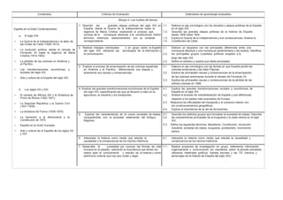 Contenidos Criterios de Evaluación Estándares de aprendizaje evaluables
Bloque 4: Las huellas del tiempo
España en la Edad Contemporánea:
a. El siglo XIX.
• La Guerra de la Independencia y la labor de
las Cortes de Cádiz (1808-1813).
• La evolución política: desde el reinado de
Fernando VII hasta la regencia de María
Cristina (1814-1902)
• La pérdida de las colonias en América y
el Pacífico.
• Las transformaciones económicas y
sociales del siglo XIX.
• Arte y cultura de la España del siglo XIX.
b. Los siglos XX y XXI.
• El reinado de Alfonso XIII y la Dictadura de
Primo de Rivera (1902-1931).
• La Segunda República y la Guerra Civil
(1931-1939).
• La dictadura de Franco (1939-1975).
• La transición a la democracia y la
Constitución de 1978.
• España en la Unión Europea.
• Arte y cultura de la España de los siglos XX
y XXI.
1. Describir las grandes etapas políticas del siglo XIX en 1.1. Elabora un eje cronológico con los reinados y etapas políticas de la España
España, desde la Guerra de la Independencia hasta la en el siglo XIX.
regencia de María Cristina, explicando el proceso que 1.2. Describe las grandes etapas políticas de la historia de España
condujo de la monarquía absoluta a la constitucional. Definir desde 1808 hasta 1902.
términos históricos relacionándolos con su contexto 1.3. Explica la Guerra de la Independencia y sus consecuencias. Analiza la
correspondiente. 1.4. Constitución de Cádiz.
2. Realizar trabajos individuales o en grupo sobre la España 2.1. Elabora un esquema con las principales diferencias entre una
del siglo XIX, utilizando las tecnologías de la información y monarquía absoluta y una monarquía parlamentaria y las analiza. Identifica
la comunicación. 2.2. los principales grupos o partidos políticos surgidos a lo
largo del siglo XIX.
2.3. Define el carlismo y explica sus ideas principales.
3. Explicar el proceso de emancipación de las colonias españolas 3.1. Elabora un eje cronológico con las fechas en que España perdió las
en América y el Pacífico, diferenciando sus etapas y colonias americanas y las Islas Filipinas.
analizando sus causas y consecuencias. 3.2. Explica las principales causas y consecuencias de la emancipación
de las colonias americanas durante el reinado de Fernando VII.
3.3. Explica las principales causas y consecuencias de la pérdida de las
últimas colonias en 1898
4. Analizar las grandes transformaciones económicas de la España 4.1. Explica las grandes transformaciones sociales y económicas de
del siglo XIX, especificando las que se llevaron a cabo en la España en el siglo XIX.
agricultura, la industria y los transportes. 4.2. Analiza el proceso de industrialización de España y sus diferencias
respecto a los países más avanzados de Europa.
4.3. Relaciona las dificultades del transporte y el comercio interior con
los condicionamientos geográficos.
4.4. Explica la importancia de la red de ferrocarriles.
5. Explicar las características de la nueva sociedad de clases, 5.1. Describe los distintos grupos que formaban la sociedad de clases. Describe
comparándola con la sociedad estamental del Antiguo 5.2. las características principales de la burguesía y la clase obrera en el siglo
Régimen. XIX.
5.3. Define los siguientes términos: liberalismo, Constitución, revolución
industrial, sociedad de clases, burguesía, proletariado, movimiento
obrero.
6. Interpretar la historia como medio que estudia la 6.1. Interpreta la historia como medio que estudia la causalidad y
causalidad y la consecuencia de los hechos históricos. consecuencia de los hechos históricos.
7. Desarrollar la curiosidad por conocer las formas de vida 7.1. Realiza proyectos de investigación en grupo, obteniendo información,
humana en el pasado, valorando la importancia que tienen los organizándola y comunicando los resultados sobre el periodo estudiado,
restos para el conocimiento y estudio de la historia y como utilizando materiales gráficos, fuentes escritas y las TIC (hechos y
patrimonio cultural que hay que cuidar y legar. personajes de la historia de España del siglo XIX).
 