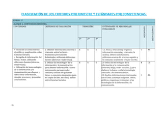 CLASIFICACIÓN DE LOS CRITERIOS POR RIMESTRE Y ESTÁNDARES POR COMPETENCIAS.
CURSO: 1º
BLOQUE 1: CONTENIDOS COMUNES.
CONTENIDOS CRITERIOS DE EVALUACIÓN TRIMESTRE ESTÁNDARES DE APRENDIZAJE
EVALUABLES
GRADACIÓN
COMPETENCIAS
1º 2º 3º
• Iniciación al conocimiento
científico y suaplicación en las
Ciencias Sociales.
• Recogida de información del
tema a tratar, utilizando
diferentes fuentes (directas
eindirectas).
• Utilización de lastecnologías
de la información y la
comunicación para buscar y
seleccionar información,
simular procesos y presentar
conclusiones.
1. Obtener información concreta y
relevante sobre hechos o
fenómenos previamente
delimitados, utilizando diferentes
fuentes (directas e indirectas).
X X X 1.1. Busca, selecciona y organiza
información concreta y relevante, la
analiza, obtiene conclusiones,
reflexiona acerca del proceso seguido y
lo comunica oralmente y/o por escrito.
I AA
2. Utilizar las tecnologías de la
información y la comunicación
para obtener información y como
instrumento para aprender,
conocer y utilizar las palabras
claves y conceptos necesarios para
ser capaz de leer, escribir y hablar
sobre Ciencias Sociales.
X X X 2.1 Utiliza las tecnologías de la
información y la comunicación
(Internet, blogs, redes sociales...) para
elaborar trabajos con la terminología
adecuada a los temastratados.
2.2 Analiza informacionesrelacionadas
con el área y maneja imágenes, tablas,
gráficos, esquemas, resúmenes y las
tecnologías de la información y la
comunicación.
B
I
CD
AA
81
 