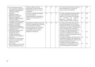 • Desarrollo deestrategias
para organizar, memorizar y
recuperar la información
obtenida mediante
diferentes
métodos y fuentes.
• Utilización y lectura de
diferentes lenguajes
(diferentes tipos de textos,
cuadros y gráficos,
esquemas, representaciones
cartográficas, fotografías e
imágenes sintéticas).
• Técnicas deestudios:
realización de resúmenes,
esquemas, subrayado, mapa
conceptuales etc.
• Técnicas de animación ala
lectura de textos de
divulgación de las
Ciencias Sociales (de
carácter social, geográfico e
histórico).
• Utilización de técnicaspara
potenciar la cohesión del
grupo y el trabajo
cooperativo
• Uso y utilización correcto de
diversos materialescon los
3. Buscar, obtener y tratar
información a través de las TIC,
utilizándola de manera crítica y
sistemática.
X X X 3.1. Usa las TIC para buscar, obtener y
tratar información, y la utiliza de
manera crítica y sistemática.
I CD
4. Conocer y utilizar estrategias
para desarrollar la
responsabilidad, la capacidad de
esfuerzo y la constancia en el
estudio.
X X X 4.1 Aplica estrategias paradesarrollar
la responsabilidad, la capacidad de
esfuerzo y la constancia en elestudio.
4.2 Presenta los trabajos
demanera ordenada, clara y
limpia, ensoporte papel y/o digital.
B
B
AA
AA
5. Identificar y utilizar lecturas de
diferentes lenguajes que estimulen
el acercamiento intelectual,
afectivo y placentero a los textos
de divulgación de las Ciencias
Sociales (de carácter social,
geográfico e histórico).
X X X 5.1 Utiliza las técnicas de lectura de
textos de divulgación de las Ciencias
Sociales (de carácter social, geográfico
e histórico) para obtener información y
como instrumento para aprender y
conocer terminología propia del área.
5.2 Utiliza con rigor y precisión el
vocabulario adquirido para elaborar
trabajos con la terminología adecuada a
los temas tratados.
5.3 Expone oralmente, de forma clara y
ordenada, contenidos relacionados con
el área, que manifiesten la comprensión
de textos orales y/o escritos.
5.4 Utiliza, de manera adecuada, el
vocabulario correspondiente a cada
uno de los bloques de contenidos.
I
I
B
B
CL
CL
CL
CL
82
 