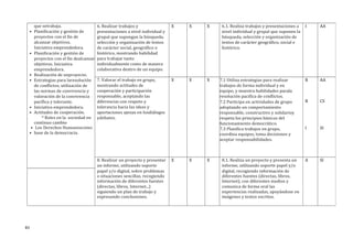 que setrabaja.
• Planificación y gestión de
proyectos con el fin de
alcanzar objetivos.
Iniciativa emprendedora.
• Planificación y gestión de
proyectos con el fin dealcanzar
objetivos. Iniciativa
emprendedora.
• Realización de unproyecto.
• Estrategias para laresolución
de conflictos, utilización de
las normas de convivencia y
valoración de la convivencia
pacífica y tolerante.
• Iniciativa emprendedora.
• Actitudes de cooperación.
* Roles en la sociedad en
continuo cambio
• Los Derechos Humanoscomo
• base de la democracia.
6. Realizar trabajos y
presentaciones a nivel individual y
grupal que supongan la búsqueda,
selección y organización de textos
de carácter social, geográfico o
histórico, mostrando habilidad
para trabajar tanto
individualmente como de manera
colaborativa dentro de un equipo.
X X X 6.1. Realiza trabajos y presentaciones a
nivel individual y grupal que suponen la
búsqueda, selección y organización de
textos de carácter geográfico, social e
histórico.
I AA
7. Valorar el trabajo en grupo,
mostrando actitudes de
cooperación y participación
responsable, aceptando las
diferencias con respeto y
tolerancia hacia las ideas y
aportaciones ajenas en losdiálogos
ydebates.
X X X 7.1 Utiliza estrategias para realizar
trabajos de forma individual y en
equipo, y muestra habilidades parala
resolución pacifica de conflictos.
7.2 Participa en actividades de grupo
adoptando un comportamiento
responsable, constructivo y solidarioy
respeta los principios básicos del
funcionamiento democrático.
7.3 Planifica trabajos en grupo,
coordina equipos, toma decisiones y
aceptar responsabilidades.
B
B
I
AA
CS
SI
8. Realizar un proyecto y presentar
un informe, utilizando soporte
papel y/o digital, sobre problemas
o situaciones sencillas, recogiendo
información de diferentes fuentes
(directas, libros, Internet...)
siguiendo un plan de trabajo y
expresando conclusiones.
X X X 8.1. Realiza un proyecto y presenta un
informe, utilizando soporte papel y/o
digital, recogiendo información de
diferentes fuentes (directas, libros,
Internet), con diferentes medios y
comunica de forma oral las
experiencias realizadas, apoyándose en
imágenes y textos escritos.
A SI
83
 