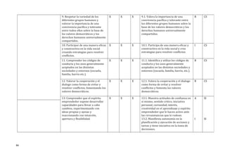 9. Respetar la variedad de los
diferentes grupos humanos y
valorar la importancia de una
convivencia pacífica y tolerante
entre todos ellos sobre la base de
los valores democráticos y los
derechos humanos universalmente
compartidos.
X X X 9.1. Valora la importancia de una
convivencia pacífica y tolerante entre
los diferentes grupos humanos sobre la
base de los valores democráticos y los
derechos humanos universalmente
compartidos.
B CS
10. Participar de una manera eficaz
y constructiva en la vida social
creando estrategias para resolver
conflictos.
X X X 10.1. Participa de una manera eficaz y
constructiva en la vida social y crea
estrategias para resolver conflictos.
I CS
11. Comprender los códigos de
conducta y los usos generalmente
aceptados en las distintas
sociedades y entornos (escuela,
familia, barrio etc.).
X X X 11.1. Identifica y utiliza los códigos de
conducta y los usos generalmente
aceptados en las distintas sociedades y
entornos (escuela, familia, barrio, etc.).
B CS
12. Valorar la cooperación y el
dialogo como forma de evitar y
resolver conflictos, fomentando los
valores democráticos.
X X X 12.1. Valora la cooperación y el dialogo
como forma de evitar y resolver
conflictos y fomenta los valores
democráticos.
B CS
13. Comprender que el espíritu
emprendedor supone desarrollar
capacidades para llevar a cabo
cambios, experimentando con
ideas propias y ajenas y
reaccionando con intuición,
apertura y flexibilidad.
X X X 13.1. Muestra actitudes de confianza en
si mismo, sentido critico, iniciativa
personal, curiosidad, interés,
creatividad en el aprendizaje y espíritu
emprendedor que le hacen activo ante
las circunstancias que le rodean.
13.2. Manifiesta autonomía en la
planificación y ejecución de acciones y
tareas y tiene iniciativa en la toma de
decisiones.
A
I
SI
SI
84
 
