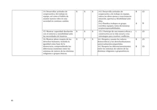 14. Desarrollar actitudes de
cooperación y de trabajo en
equipo, así como el hábito de
asumir nuevos roles en una
sociedad en continuo cambio.
X X X 14.1 Desarrolla actitudes de
cooperación y de trabajo en equipo,
valora las ideas ajenas y reaccionacon
intuición, apertura y flexibilidad ante
ellas.
14.2 Planifica trabajos en grupo,
coordina equipos, toma decisionesy
aceptaresponsabilidades.
B
A
CS
SI
15. Mostrar capacidad derelación
con el entorno y sensibilidad ante
las necesidades de losotros.
X X X 15.1. Participa de una manera eficaz y
constructiva en la vida social y crea
estrategias para resolver conflictos.
I CS
16. Mostrar pleno respeto de los
derechos humanos, incluida la
igualdad como base de la
democracia, comprendiendo las
diferencias existentes entre los
sistemas de valores de las distintas
religiones o grupos étnicos.
X X X 16.1 Respeta y asume los valores
democráticos y los derechoshumanos
universalmentecompartidos.
16.2 Respeta las diferenciasexistentes
entre los sistemas de valores de las
distintas religiones o gruposétnicos.
B
B
CS
CS
85
 