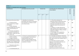 CURSO: 1º
BLOQUE 2: EL MUNDO EN EL QUE VIVIMOS.
CONTENIDOS CRITERIOS DE EVALUACIÓN TRIMESTRE ESTÁNDARES DE APRENDIZAJE
EVALUABLES
GRADACIÓN
COMPETENCIAS
1º 2º 3º
Elementos del entorno físico
• El entorno físico:
observación de sus rasgos
principales.
• El aire: elemento
Imprescindible para los seres
vivos. Características. El
viento.
• El tiempo atmosférico.
Fenómenos atmosféricos
observables: estado del cielo,
lluvia, nieve, etc.
• El sol, la luna, las estrellas.
• El día y la noche.
• El agua: elemento
indispensable para los seres
vivo. Características. Estados
del agua. Usos cotidianos del
agua. Consumo responsable.
• Elementos naturales y
humanos del entorno.
• La contaminación y el
1. Identificar los elementos
principales del entorno, partiendo
de lo próximo a lo lejano a través
de la observación.
X 1.1. Describe oralmente los
elementos básicos delentorno físico.
1.2. Realiza observaciones de los
elementos principales del entorno
siguiendo pautas marcadas por el
adulto.
1.3. Elabora y recoge información
sobre aspectos de su entorno natural,
utilizando imágenes, dibujos, fuentes
orales y/o escritas.
1.4. Investiga, con la ayuda de la
familia, problemas sencillosdel
entornocotidiano.
B
B
I
B
CL
CM
CM
CM
2. Conocer la composición del aire
y sus principales características,
comprendiendo qué es un
elemento imprescindible para la
vida y entendiendo qué es y cómo
se produce el viento.
X 2.1. Investiga con distintos elementos
que el aire no tiene forma y comprueba
que coge la forma del recipiente que lo
contiene.
2.2. Describe de manera sencilla
algunas características del aire, y lo
identifica como elemento
imprescindible para la vida.
2.3. Explica qué es el viento e
identifica la veleta como un
aparato que muestra su dirección.
I
B
A
CM
CM
CM
86
 