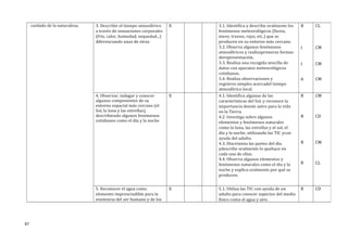 cuidado de la naturaleza. 3. Describir el tiempo atmosférico
a través de sensaciones corporales
(frío, calor, humedad, sequedad...)
diferenciando unas de otras
X 3.1. Identifica y describe oralmente los
fenómenos meteorológicos (lluvia,
nieve, trueno, rayo, etc.) que se
producen en su entorno más cercano.
3.2. Observa algunos fenómenos
atmosféricos y realizaprimeras formas
derepresentación.
3.3. Realiza una recogida sencilla de
datos con aparatos meteorológicos
cotidianos.
3.4. Realiza observaciones y
registros simples acercadel tiempo
atmosférico local.
B
I
I
A
CL
CM
CM
CM
4. Observar, indagar y conocer
algunos componentes de su
entorno espacial más cercano (el
Sol, la luna y las estrellas),
describiendo algunos fenómenos
cotidianos como el día y la noche
X 4.1. Identifica algunas de las
características del Sol, y reconoce la
importancia deeste astro para la vida
en la Tierra.
4.2. Investiga sobre algunos
elementos y fenómenos naturales
como la luna, las estrellas y el sol, el
día y la noche, utilizando las TIC ycon
ayuda del adulto.
4.3. Discrimina las partes del día
ydescribe oralmente lo quehace en
cada una de ellas.
4.4. Observa algunos elementos y
fenómenos naturales como el día y la
noche y explica oralmente por qué se
producen.
B
B
B
B
CM
CD
CM
CL
5. Reconocer el agua como
elemento imprescindible para la
existencia del ser humano y de los
X 5.1. Utiliza las TIC con ayuda de un
adulto para conocer aspectos del medio
físico como el agua y aire.
B CD
87
 