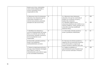 demás seres vivos, valorándola
como un bien indispensable y
escaso y haciendo un uso
responsable de ella.
6. Diferenciar entre los elementos
naturales y los elementos que ha
construido el hombre en su
entorno más próximo, poniendo
ejemplos de cada uno de ellos.
X 6.1. Diferencia entre elementos
naturales y los que ha construido el
hombre en su entorno cercano y
losdescribe oralmente.
6.2. Identifica algunas de las
actuaciones humanas más visibles en su
entorno (edificios, coches, parques, etc.)
y describe como han modificado
elentorno físico.
I
B
CM
CM
7. Identificar los elementos y
recursos fundamentales del medio
físico y su relación con la vida de
las personas, tomando conciencia
de la necesidad de su uso
responsable.
X 7.1. Desarrolla actitudes positivas
frente a problemas ambientales.
B CS
8. Desarrollar actitudes positivas
frente a los problemas
medioambientales cercanos.
X 8.1. Reconoce los efectos positivos y
negativos de las actuaciones humanas
en el entorno físico y expresa de
manera sencilla su opinión sobre ello.
I CS
9. Valorar la importancia del aire y
del agua, desarrollando estrategias
para reducir o evitar su
contaminación y para ahorrar agua
en las actividades domésticas.
X 9.1. Explica la utilidad y el
aprovechamiento que el hombre hace
de los recursos naturales. Próximos.
B CM
88
 