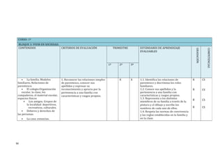 CURSO: 1º
BLOQUE 3: VIVIR EN SOCIEDAD.
CONTENIDOS CRITERIOS DE EVALUACIÓN TRIMESTRE ESTÁNDARES DE APRENDIZAJE
EVALUABLES
GRADACIÓN
COMPETENCIAS
1º 2º 3º
• La familia. Modelos
familiares. Relaciones de
parentesco.
• El colegio:Organización
escolar, la clase, los
compañeros, el material escolar,
espacios físicos
• Los amigos. Grupos de
la localidad: deportivos,
recreativos, culturales.
• Deberes y derechos de
las personas.
• La casa: estancias.
1. Reconocer las relaciones simples
de parentesco, conocer sus
apellidos y expresar su
reconocimiento y aprecio por la
pertenencia a una familia con
características y rasgos propios.
X X 1.1. Identifica las relaciones de
parentesco y discrimina los roles
familiares.
1.2. Conoce sus apellidos y la
pertenencia a una familia con
características y rasgos propios.
1.3. Representa a los distintos
miembros de su familia a través de la
pintura y el dibujo y escribe los
nombres de cada uno de ellos.
1.4. Respeta las normas de convivencia
y las reglas establecidas en la familia y
en la clase.
B
B
B
B
CS
CS
CS
CS
90
 