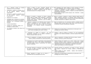 16
• Uso y utilización correcto de diversos
materiales con los que se trabaja.
• Planificación y gestión de proyectos con el
fin de alcanzar objetivos. Iniciativa
emprendedora.
• Planificación y gestión de proyectos con el
fin de alcanzar objetivos. Iniciativa
emprendedora.
• Realización de un proyecto.
• Estrategias para la resolución de conflictos,
utilización de las normas de convivencia y
valoración de la convivencia pacífica y
tolerante.
• Iniciativa emprendedora.
• Actitudes de cooperación. Roles en la
sociedad en continuo cambio
• Los Derechos Humanos como base de la
democracia.
7. Valorar el trabajo en grupo, mostrando actitudes de
cooperación y participación responsable, aceptando las
diferencias con respeto y tolerancia hacia las ideas y
aportaciones ajenas en los diálogos y debates.
7.1. Utiliza estrategias para realizar trabajos de forma individual y en equipo,
y muestra habilidades para la resolución pacífica de conflictos.
7.2. Participa en actividades de grupo adoptando un comportamiento
responsable, constructivo y solidario y respeta los principios básicos del
funcionamiento democrático.
7.3. Planifica trabajos en grupo, coordina equipos, toma decisiones y acepta
responsabilidades.
8. Realizar un proyecto y presentar un informe, utilizando
soporte papel y/o digital, sobre problemas o situaciones
sencillas, recogiendo información de diferentes fuentes
(directas, libros, Internet…) siguiendo un plan de trabajo y
expresando conclusiones.
8.1. Realiza un proyecto y presenta un informe, utilizando soporte papel y/o
digital, recogiendo información de diferentes fuentes (directas, libros,
Internet), con diferentes medios y comunica de forma oral las experiencias
realizadas, apoyándose en imágenes y textos escritos.
9. Respetar la variedad de los diferentes grupos humanos y
valorar la importancia de una convivencia pacífica y
tolerante entre todos ellos sobre la base de los valores
democráticos y los derechos humanos universalmente
compartidos.
9.1. Valora la importancia de una convivencia pacífica y tolerante entre los
diferentes grupos humanos sobre la base de los valores democráticos y
los derechos humanos universalmente compartidos.
10. Participar de una manera eficaz y constructiva en la vida
social creando estrategias para resolver conflictos.
10.1. Participa de una manera eficaz y constructiva en la vida social y crea
estrategias para resolver conflictos.
11. Comprender los códigos de conducta y los usos
generalmente aceptados en las distintas sociedades y
entornos (escuela, familia, barrio etc.).
11.1. Identifica y utiliza los códigos de conducta y los usos generalmente
aceptados en las distintas sociedades y entornos (escuela, familia, barrio
etc.).
12. Valorar la cooperación y el dialogo como forma de evitar y
resolver conflictos, fomentando los valores democráticos.
12.1. Valora la cooperación y el dialogo como forma de evitar y resolver
conflictos y fomenta los valores democráticos.
13. Comprender que el espíritu emprendedor supone desarrollar
capacidades para llevar a cabo cambios, experimentando
con ideas propias y ajenas y reaccionando con intuición,
apertura y flexibilidad.
13.1. Muestra actitudes de confianza en si mismo, sentido critico, iniciativa
personal, curiosidad, interés, creatividad en el aprendizaje y espíritu
emprendedor que le hacen activo ante las circunstancias que le rodean.
13.2. Manifiesta autonomía en la planificación y ejecución de acciones y
tareas y tiene iniciativa en la toma de decisiones.
14. Desarrollar actitudes de cooperación y de trabajo en equipo,
así como el hábito de asumir nuevos roles en una
sociedad en continuo cambio.
14.1. Desarrolla actitudes de cooperación y de trabajo en equipo, valora las
ideas ajenas y reacciona con intuición, apertura y flexibilidad ante
ellas.
14.2. Planifica trabajos en grupo, coordina equipos, toma decisiones y
acepta responsabilidades.
15. Mostrar capacidad de relación con el entorno y
sensibilidad ante las necesidades de los otros.
15.1. Participa de una manera eficaz y constructiva en la vida social y crea
estrategias para resolver conflictos.
 