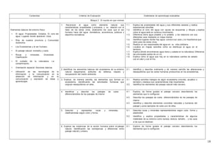 18
Contenidos Criterios de Evaluación Estándares de aprendizaje evaluables
Bloque 2 : El mundo en que vivimos
Elementos básicos del entorno físico
• El agua: Propiedades. Estados. El ciclo del
agua. Lugares donde aparecen. Usos.
• Ríos de nuestra provincia y Comunidad
Autónoma.
• Los Ecosistemas y el ser humano.
• El paisaje natural: montaña y costa
• Rocas y minerales. Diversidad.
Clasificación
• El cuidado de la naturaleza. La
contaminación.
• Orientación espacial: Nociones básicas.
• Utilización de las tecnologías de la
información y la comunicación en la
obtención de información y en la
comunicación y expresión de ideas y
aprendizajes
1. Reconocer el agua como elemento natural, sus
características, propiedades y procesos, y su relación con el
resto de los seres vivos, analizando los usos que el ser
humano hace del agua: domésticos, económicos, públicos y
deportivo-recreativos.
1.1.
1.2.
1.3.
1.4.
1.5.
1.6.
1.7.
1.8.
1.9.
Explica las propiedades del agua y sus diferentes estados y realiza
experiencias sencillas.
Identifica el ciclo del agua con ayuda de esquemas y dibujos y explica
cómo el agua está en continuo movimiento.
Diferencia entre agua potable y no potable y los relaciona con sus
diferentes usos mediante un mapa mental.
Identifica lugares donde hay agua, conoce sus usos y la importancia que
tiene para los seres vivos.
Realiza un uso responsable del agua en su vida cotidiana.
Localiza en mapas sencillos cómo se distribuye el agua en el
territorio.
Explica dónde encontramos agua dulce y salada en la naturaleza. Diferencia
las principales partes de un río.
Explica cómo el agua que hay en la naturaleza cambia de estado
con el calor y con el frío.
2. Identificar los elementos básicos del ecosistema de su entorno
natural despertando actitudes de defensa, respeto y
recuperación del medio ambiente.
2.1. Identifica y describe oralmente y de manera sencilla las alteraciones y
desequilibrios que los seres humanos producimos en los ecosistemas.
3. Explicar, de manera sencilla, los elementos que forman un
ecosistema, identificando las actividades humanas que
originan desequilibrios en ellos.
3.1.
3.2.
Realiza sencillos trabajos de algún ecosistema concreto, acuático o
terrestre y destaca sus características más importantes.
Identifica los elementos del paisaje natural más cercano.
4. Identificar y describir los paisajes de costa
diferenciándolos de los paisajes de interior
4.1. Explora, de forma guiada el paisaje cercano describiendo los
elementos que lo configuran.
4.2. Describe los paisajes de costa diferenciándolos de los paisajes de
interior.
4.3. Identifica y describe elementos concretos naturales y humanos del
paisaje y pone ejemplos de cada uno de ellos.
5. Describir y representar rocas y minerales,
clasificándolas según color y forma.
5.1. Describe rocas y minerales representándolos según color, forma y
plasticidad.
5.2. Identifica y explica propiedades y características de algunos
materiales de su entorno como dureza, textura, tamaño… y los usos
a los que se destinan.
6. Explicar las evidencias de la acción humana sobre el paisaje
natural, identificando las semejanzas y diferencias entre
paisaje natural y urbano.
6.1. Explora de forma guiada el paisaje cercano describiendo los
elementos que lo configuran.
 