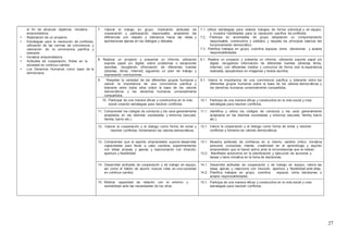 27
el fin de alcanzar objetivos. Iniciativa
emprendedora.
• Realización de un proyecto.
• Estrategias para la resolución de conflictos,
utilización de las normas de convivencia y
valoración de la convivencia pacífica y
tolerante.
• Iniciativa emprendedora.
• Actitudes de cooperación. Roles en la
sociedad en continuo cambio
• Los Derechos Humanos como base de la
democracia.
7. Valorar el trabajo en grupo, mostrando actitudes de
cooperación y participación responsable, aceptando las
diferencias con respeto y tolerancia hacia las ideas y
aportaciones ajenas en los diálogos y debates.
7.1. Utiliza estrategias para realizar trabajos de forma individual y en equipo,
y muestra habilidades para la resolución pacífica de conflictos.
7.2. Participa en actividades de grupo adoptando un comportamiento
responsable, constructivo y solidario y respeta los principios básicos del
funcionamiento democrático.
7.3. Planifica trabajos en grupo, coordina equipos, toma decisiones y acepta
responsabilidades.
8. Realizar un proyecto y presentar un informe, utilizando
soporte papel y/o digital, sobre problemas o situaciones
sencillas, recogiendo información de diferentes fuentes
(directas, libros, Internet) siguiendo un plan de trabajo y
expresando conclusiones.
8.1. Realiza un proyecto y presenta un informe, utilizando soporte papel y/o
digital, recogiendo información de diferentes fuentes (directas, libros,
Internet), con diferentes medios y comunica de forma oral la experiencia
realizada, apoyándose en imágenes y textos escritos.
9. Respetar la variedad de los diferentes grupos humanos y
valorar la importancia de una convivencia pacífica y
tolerante entre todos ellos sobre la base de los valores
democráticos y los derechos humanos universalmente
compartidos.
9.1. Valora la importancia de una convivencia pacífica y tolerante entre los
diferentes grupos humanos sobre la base de los valores democráticos y
los derechos humanos universalmente compartidos.
10. Participar de una manera eficaz y constructiva en la vida
social creando estrategias para resolver conflictos.
10.1. Participa de una manera eficaz y constructiva en la vida social y crea
estrategias para resolver conflictos.
11. Comprender los códigos de conducta y los usos generalmente
aceptados en las distintas sociedades y entornos (escuela,
familia, barrio etc.).
11.1. Identifica y utiliza los códigos de conducta y los usos generalmente
aceptados en las distintas sociedades y entornos (escuela, familia, barrio
etc.).
12. Valorar la cooperación y el dialogo como forma de evitar y
resolver conflictos, fomentando los valores democráticos.
12.1. Valora la cooperación y el dialogo como forma de evitar y resolver
conflictos y fomenta los valores democráticos.
13. Comprender que el espíritu emprendedor supone desarrollar
capacidades para llevar a cabo cambios, experimentando
con ideas propias y ajenas y reaccionando con intuición,
apertura y flexibilidad.
13.1. Muestra actitudes de confianza en si mismo, sentido critico, iniciativa
personal, curiosidad, interés, creatividad en el aprendizaje y espíritu
emprendedor que le hacen activo ante la circunstancias que le rodean.
13.2. Manifiesta autonomía en la planificación y ejecución de acciones y
tareas y tiene iniciativa en la toma de decisiones.
14. Desarrollar actitudes de cooperación y de trabajo en equipo,
así como el hábito de asumir nuevos roles en una sociedad
en continuo cambio.
14.1. Desarrolla actitudes de cooperación y de trabajo en equipo, valora las
ideas ajenas y reacciona con intuición, apertura y flexibilidad ante ellas.
14.2. Planifica trabajos en grupo, coordina equipos, toma decisiones y
acepta responsabilidades.
15. Mostrar capacidad de relación con el entorno y
sensibilidad ante las necesidades de los otros.
15.1. Participa de una manera eficaz y constructiva en la vida social y crea
estrategias para resolver conflictos.
 