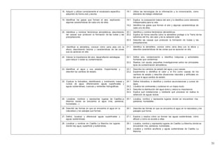 31
18. Adquirir y utilizar correctamente el vocabulario especifico
adquirido de forma oral y escrita.
18.1. Utiliza las tecnologías de la información y la comunicación, como
elemento de trabajo intelectual.
19. Identificar los gases que forman el aire, explicando
algunas características de cada uno de ellos.
19.1. Explica la composición básica del aire y lo identifica como elemento
indispensable para la vida.
19.2. Identifica los gases que forman el aire y algunas características de
cada uno de ellos.
20. Identificar y nombrar fenómenos atmosféricos, describiendo
las causas que producen la formación de las nubes y las
precipitaciones.
20.1.
20.2.
Identifica y nombra fenómenos atmosféricos.
Explica de forma sencilla cómo la atmósfera protege a la Tierra de los
extremos del frío, del calor y de la radiación solar.
20.3. Describe las causas que producen la formación de nubes y las
precipitaciones.
21. Identificar la atmósfera, conocer cómo varía esta con la
altura, describiendo hechos y características de las zonas
que se aprecian en ella.
21.1. Identifica la atmósfera, conoce cómo varía ésta con la altura y
describe características de las zonas que se aprecian en ella.
22. Valorar la importancia del aire, desarrollando estrategias
para reducir o evitar su contaminación.
22.1. Define aire, contaminación e identifica máquinas y actividades
humanas que contaminan
22.2. Realiza, con ayuda, pequeñas investigaciones sobre los principales
tipos de contaminación atmosférica.
23. Identificar el agua y sus estados. Experimentar y
describir los cambios de estado.
23.1.
23.2.
Describe los cambios de estado del agua y sus causas.
Experimenta e identifica el calor y el frío como causas de los
cambios de estado y describe situaciones naturales y artificiales en
las que el agua cambia de estado
24. Explicar la hidrosfera, identificando y nombrando masas y
cursos de agua, diferenciando aguas superficiales y
aguas subterráneas, cuencas y vertientes hidrográficas.
24.1.
24.2.
Define hidrosfera, e identifica y nombra acumulaciones y cursos de
agua.
Localiza los continentes y océanos en un mapa mudo.
24.3. Describe la distribución del agua dulce y valora su importancia.
24.4. Explica qué instalaciones y mediante qué procesos se realiza la
obtención de aguas dulces.
25. Localizar, nombrar y representar lugares de Castilla-La
Mancha donde se encuentra el agua (ríos, pantanos,
humedales…)
25.1. Localiza, nombra y representa lugares donde se encuentran ríos,
pantanos, humedales…
26. Describir las formas en que se encuentra el agua en la
naturaleza y los paisajes que forman.
26.1. Describe las formas en que se encuentra el agua en la naturaleza y los
paisajes que forma.
27. Definir, localizar y diferenciar aguas superficiales y
aguas subterráneas.
27.1. Explora y explica cómo se forman las aguas subterráneas, cómo
afloran y cómo se accede a ellas.
28. Localizar y nombrar en Castilla La Mancha los lugares
donde hay agua, superficial y subterránea.
28.1. Localiza, nombra y representa lugares de Castilla La Mancha donde se
encuentran ríos, pantanos, humedales…
28.2. Localiza y nombra acuíferos y aguas subterráneas de Castilla La
Mancha.
 