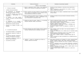 35
Contenidos Criterios de Evaluación Estándares de aprendizaje evaluables
Bloque 3 : Vivir en Sociedad
1. Vivimos en comunidad:
• La familia. Estructuras familiares.
• Las asociaciones. La participación en
diferentes grupos sociales y culturales.
• La comunidad educativa. Las normas de
convivencia y responsabilidad en su
cumplimiento.
• La localidad y sus tipos: pueblos y
ciudades. Los barrios y los tipos de barrios.
• El municipio
• La organización de la localidad: el
ayuntamiento y los servicios municipales.
• Manifestaciones culturales populares.
• Educación vial. Señales de tráfico y sus
tipologías.
2. Los sectores de producción
• Los productos naturales y su procedencia.
• Los productos naturales de Castilla La
Mancha.
• Los productos elaborados. Artesanías e
industrias: sus productos y sus oficios.
• La industria y artesanía en Castilla La
Mancha. Ferias de artesanía.
• Los servicios y sus oficios.
1. Explicar la organización familiar, escolar y local, identificando
algunas de las funciones que desarrollan sus miembros.
1.1. Describe las tareas domésticas, y discrimina las que puede hacer y
las que no.
1.2. Valora la aportación de cada miembro de la familia y muestra
respeto y empatía hacia todos ellos.
2. Adquirir conciencia del entorno familiar del que forma parte,
de los valores que fundamentan la vida en familia y de las
tareas domésticas que realizan sus miembros.
2.1. Explica cuáles son los valores y sentimientos sobre los que se asienta
la vida en familia.
3. Adquirir conciencia de entornos como el vecindario y el círculo
de amigos, identificando los valores y sentimientos en los
que se fundamentan las relaciones en ellos.
3.1. Describe los valores en los que se basan las relaciones vecinales y
de amistad.
4. Identificar las tareas de quienes trabajan en la comunidad
educativa, afianzando hábitos de convivencia.
4.1. Explica la organización familiar, escolar y local e identifica algunas
de las funciones que desarrollan sus miembros.
4.2. Define personal docente y personal no docente en el entorno
educativo y respeta las tareas de cada uno.
4.3. Desarrolla destrezas y pautas para participar y estrategias para
resolver conflictos en la vida escolar.
4.4. Es puntual y respeta el orden, los materiales, el mobiliario, las
plantas...
5. Enumerar elementos para definir localidad, territorio, población,
municipio, identificando tipos de localidades y de barrios.
5.1. Define localidad, conoce sus tipos y los usa para comparar y
clasificar localidades.
5.2. Enumera las características de los distintos tipos de localidades: pueblo
y ciudad.
5.3. Reconoce algunas características propias de las ciudades y de los
pueblos diferenciando entre población rural y urbana.
5.4. Define barrio e identifica, describe y compara distintos tipos de
barrios.
5.5. Valora la necesidad de cuidar los elementos de su localidad para uso y
disfrute de todos.
6. Identificar y nombrar los elementos que forman la
localidad, y describir sus funciones.
6.1. Localiza algunos elementos de la localidad en un plano: viviendas, fábricas,
escuelas, hospitales, iglesias, calles, plazas, jardines, Ayuntamiento.
6.2. Identifica y nombra los elementos que forman la localidad y describe sus
funciones.
6.3. Describe la organización social de la localidad identificando y respetando
las normas ciudadanas de convivencia y las bases sobre las que se
fundamentan.
6.4. Describe y representa de forma oral, escrita y plástica alguno de los
principales monumentos de tu localidad.
6.5. Localiza e interpreta lugares y sigue un itinerario en un plano de la
localidad.
 
