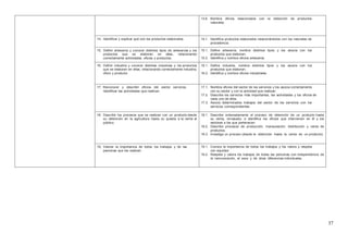 37
13.6. Nombra oficios relacionados con la obtención de productos
naturales.
14. Identificar y explicar qué son los productos elaborados. 14.1. Identifica productos elaborados relacionándolos con los naturales de
procedencia.
15. Definir artesanía y conocer distintos tipos de artesanías y los
productos que se elaboran en ellas, relacionando
correctamente actividades, oficios y productos.
15.1. Define artesanía, nombra distintos tipos y los asocia con los
productos que elaboran.
15.2. Identifica y nombra oficios artesanos.
16. Definir industria y conocer distintas industrias y los productos
que se elaboran en ellas, relacionando correctamente industria,
oficio y producto.
16.1. Define industria, nombra distintos tipos y los asocia con los
productos que elaboran.
16.2. Identifica y nombra oficios industriales.
17. Reconocer y describir oficios del sector servicios.
Identificar las actividades que realizan.
17.1. Nombra oficios del sector de los servicios y los asocia correctamente
con su sector y con la actividad que realizan.
17.2. Describe los servicios más importantes, las actividades y los oficios de
cada uno de ellos.
17.3. Asocia determinados trabajos del sector de los servicios con los
servicios correspondientes.
18. Describir los procesos que se realizan con un producto desde
su obtención en la agricultura hasta su puesta a la venta al
público.
18.1. Describe ordenadamente el proceso de obtención de un producto hasta
su venta, envasado, e identifica los oficios que intervienen en él y los
sectores a los que pertenecen.
18.2. Describe procesos de producción, manipulación, distribución y venta de
productos.
18.3. Investiga un proceso (desde la obtención hasta la venta de un producto).
19. Valorar la importancia de todos los trabajos y de las
personas que los realizan.
19.1. Conoce la importancia de todos los trabajos y los valora y respeta
con equidad.
19.2. Respeta y valora los trabajos de todas las personas con independencia de
la remuneración, el sexo y de otras diferencias individuales.
 