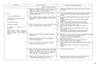 38
Contenidos Criterios de Evaluación Estándares de aprendizaje evaluables
Bloque 4: Las huellas del tiempo
La historia
• Conceptos temporales básicos.
• Unidades para medir el tiempo histórico y
sus equivalencias.
• Pasado, presente y futuro.
• Las edades de la historia.
• Las fuentes de la historia y su
clasificación.
• Cambios en una localidad a lo largo de la
historia (vivienda, vestido, alimentación,
organización familiar y social, formas de
trabajo).
1. Identificar las unidades de medida del tiempo histórico (año,
década, siglo, milenio, edad, era) para iniciarse en la
localización y ordenación de hechos históricos.
1.1. Identifica las unidades año, lustro, década, siglo y milenio y conoce sus
equivalencias.
2. Identificar unidades para medir tiempos largos y aplicar las
equivalencias entre ellas.
2.1. Realiza transformaciones sencillas de medidas de tiempo expresadas en
una determinada unidad en otras equivalentes expresadas en otras
unidades.
3. Utilizar nociones y unidades temporales básicas (pasado,
presente futuro), situando acontecimientos de la historia de la
localidad.
3.1.
3.2.
Ordena temporalmente y describe la evolución de aspectos de la vida
cotidiana.
Investiga y localiza en el tiempo y en el espacio hechos del pasado
significativos.
3.3. Elabora una sencilla línea del tiempo con su historia personal.
3.4. Ordena cronológicamente sucesos históricos en líneas de tiempo.
4. Afianzar las ideas temporales de pasado, presente y futuro.
Utilizar acontecimientos, personajes de su entorno.
4.1.
4.2.
Define los tiempos pasado, presente y futuro,
Expresa sucesos asociados a los tiempos pasado, presente y
futuro.
4.3. Traza, de manera aproximada, líneas de tiempo sencillas, y asigna
sucesos en ellas.
4.4. Utiliza nociones y unidades temporales básicas (pasado, presente
futuro) para situar acontecimientos de la historia de la localidad.
5. Adquirir el concepto de historia, conociendo las edades en
que se divide.
5.1.
5.2.
Define historia, nombra sus edades y las ordena cronológicamente. Identifica
y nombra elementos importantes y diferenciadores en la
evolución de su localidad a lo largo del tiempo.
6. Identificar las edades de la historia a la que pertenecen
algunas fuentes e imágenes.
6.1.
6.2.
Define fuente de la historia
Nombra y ejemplifica los distintos tipos de fuentes de la historia.
6.3. Identifica y clasifica fuentes a partir de imágenes.
7. Adquirir la idea de qué son las fuentes históricas,
conociendo una clasificación de estas.
7.1. Nombra algunas fuentes de la historia representativas de cada una de las
edades.
7.2. Identifica fuentes históricas y las relaciona con la edad en la que se
generaron.
8. Valorar la importancia de los museos, sitios y monumentos
históricos como espacios donde se enseña y se aprende
mostrando una actitud de respeto a su entorno y su
cultura, apreciando la herencia cultural y entendiendo la
cultura propia como un elemento de identidad.
8.1. Valora las fuentes de la historia.
9. Explicar algunos monumentos de la localidad y de la
Comunidad, valorando la riqueza artística y cultural.
9.1. Ordena temporalmente y describe de forma sencilla la evolución de
aspectos de la vida en una localidad a lo largo del tiempo.
 