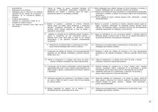 41
emprendedora.
• Realización de un proyecto.
• Estrategias para la resolución de conflictos,
utilización de las normas de convivencia y
valoración de la convivencia pacífica y
tolerante.
• Iniciativa emprendedora.
• Actitudes de cooperación. Roles en la
sociedad en continuo cambio
• Los Derechos Humanos como base de la
democracia.
7. Valorar el trabajo en grupo, mostrando actitudes de
cooperación y participación responsable, aceptando las
diferencias con respeto y tolerancia hacia las ideas y
aportaciones ajenas en los diálogos y debates.
7.1. Utiliza estrategias para realizar trabajos de forma individual y en equipo, y
muestra habilidades para la resolución pacifica de conflictos.
7.2. Participa en actividades de grupo adoptando un comportamiento responsable,
constructivo y solidario y respeta los principios básicos del funcionamiento
democrático.
7.3. Planifica trabajos en grupo, coordina equipos, toma decisiones y acepta
responsabilidades.
8. Realizar un proyecto y presentar un informe, utilizando
soporte papel y/o digital, sobre problemas o situaciones
sencillas, recogiendo información de diferentes fuentes
(directas, libros, Internet) siguiendo un plan de trabajo y
expresando conclusiones.
8.1. Realiza un proyecto y presenta un informe, utilizando soporte papel y/o
digital, recogiendo información de diferentes fuentes (directas, libros,
Internet), con diferentes medios y comunica de forma oral las experiencias
realizadas, apoyándose en imágenes y textos escritos.
9. Respetar la variedad de los diferentes grupos humanos y
valorar la importancia de una convivencia pacífica y
tolerante entre todos ellos sobre la base de los valores
democráticos y los derechos humanos universalmente
compartidos.
9.1. Valora la importancia de una convivencia pacífica y tolerante entre los
diferentes grupos humanos sobre la base de los valores democráticos y
los derechos humanos universalmente compartidos.
10. Participar de una manera eficaz y constructiva en la vida
social creando estrategias para resolver conflictos.
10.1. Participa de una manera eficaz y constructiva en la vida social y crea
estrategias para resolver conflictos.
11. Comprender los códigos de conducta y los usos generalmente
aceptados en las distintas sociedades y entornos (escuela,
familia, barrio etc.).
11.1. Identifica y utiliza los códigos de conducta y los usos generalmente
aceptados en las distintas sociedades y entornos (escuela, familia, barrio
etc.).
12. Valorar la cooperación y el dialogo como forma de evitar y
resolver conflictos, fomentando los valores democráticos.
12.1. Valora la cooperación y el dialogo como forma de evitar y resolver
conflictos y fomenta los valores democráticos.
13. Comprender que el espíritu emprendedor supone desarrollar
capacidades para llevar a cabo cambios, experimentando con
ideas propias y ajenas y reaccionando con intuición, apertura
y flexibilidad.
13.1. Muestra actitudes de confianza en si mismo, sentido critico, iniciativa
personal, curiosidad, interés, creatividad en el aprendizaje y espíritu
emprendedor que le hacen activo ante la circunstancias que le rodean.
13.2. Manifiesta autonomía en la planificación y ejecución de acciones y
tareas y tiene iniciativa en la toma de decisiones.
14. Desarrollar actitudes de cooperación y de trabajo en equipo,
así como el hábito de asumir nuevos roles en una sociedad
en continuo cambio.
14.1. Desarrolla actitudes de cooperación y de trabajo en equipo, valora las
ideas ajenas y reacciona con intuición, apertura y flexibilidad ante ellas.
14.2. Planifica trabajos en grupo, coordina equipos, toma decisiones y
acepta responsabilidades.
15. Mostrar capacidad de relación con el entorno y
sensibilidad ante las necesidades de los otros.
15.1. Participa de una manera eficaz y constructiva en la vida social y crea
estrategias para resolver conflictos.
 
