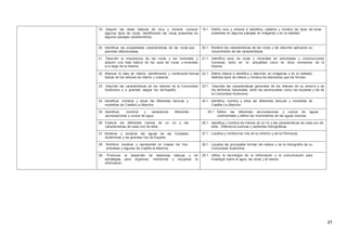 45
19. Adquirir las ideas básicas de roca y mineral, conocer
algunos tipos de rocas, identificando las rocas presentes en
algunos paisajes característicos.
19.1. Define roca y mineral e identifica, clasifica y nombra los tipos de rocas
presentes en algunos paisajes en imágenes y en la realidad.
20. Identificar las propiedades características de las rocas que
permiten diferenciarlas.
20.1. Nombra las características de las rocas y las describe aplicando su
conocimiento de las características.
21. Describir la importancia de las rocas y los minerales y
adquirir una idea básica de los usos de rocas y minerales
a lo largo de la historia.
21.1. Identifica usos de rocas y minerales en actividades y construcciones
humanas, tanto en la actualidad como en otros momentos de la
historia.
22. Afianzar la idea de relieve, identificando y nombrando formas
típicas de los relieves de interior y costeros.
22.1. Define relieve e identifica y describe, en imágenes y en la realidad,
distintos tipos de relieve y nombra los elementos que los forman.
23. Describir las características de los relieves de la Comunidad
Autónoma y a grandes rasgos los de España.
23.1. Describe las características generales de los relieves de su entorno y de
los territorios nacionales, tanto los peninsulares como los insulares y los de
la Comunidad Autónoma.
24. Identificar, nombrar y situar las diferentes llanuras y
montañas de Castilla-La Mancha.
24.1. Identifica, nombra y sitúa las diferentes llanuras y montañas de
Castilla–La Mancha
25. Identificar, nombrar y caracterizar diferentes
acumulaciones y cursos de agua.
25.1. Define las diferentes acumulaciones y cursos de aguas
continentales y define los movimientos de las aguas marinas.
26. Explicar los diferentes tramos de un río y las
características de cada uno de ellos.
26.1. Identifica y nombra los tramos de un río y las características de cada uno de
ellos. Diferencia cuencas y vertientes hidrográficas.
27. Nombrar y localizar las aguas de las Ciudades
Autónomas y los grandes ríos de España.
27.1. Localiza y nombra los ríos de su entorno y de la Península.
28. Nombrar, localizar y representar en mapas los ríos,
embalses y lagunas de Castilla la Mancha.
28.1. Localiza las principales formas del relieve y de la hidrografía de su
Comunidad Autónoma.
29. Promover el desarrollo de destrezas básicas y de
estrategias para organizar, memorizar y recuperar la
información.
29.1. Utiliza la tecnología de la información y la comunicación para
investigar sobre el agua, las rocas y el relieve.
 