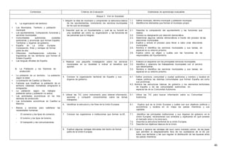 46
Contenidos Criterios de Evaluación Estándares de aprendizaje evaluables
Bloque 3 : Vivir en Sociedad
1. La organización del territorio:
• Los Municipios. Territorio y población
municipal.
• Los ayuntamientos. Composición, funciones y
servicios municipales.
• Comunidades autónomas, ciudades
autónomas y provincias que forman España.
Territorios y órganos de gobierno.
• España en La Unión Europea.
Composición, fines y ventajas de formar
parte de ella.
• Diferentes manifestaciones culturales y
lingüísticas de los territorios que forman el
Estado Español.
• Las lenguas oficiales de España.
2. La Población y los Sectores de
producción:
• La población de un territorio. La población
según la edad.
• La población de Castilla La Mancha.
• Factores que modifican la población de un
territorio: natalidad, mortalidad, emigración e
inmigración.
• La población según los trabajos:
población activa y población no activa.
• Las actividades económicas en los tres
sectores de producción.
• Las Actividades económicas en Castilla La
Mancha
• Bienes y servicios para satisfacer las
necesidades humanas:
- El comercio y los tipos de comercio.
- El turismo y los tipos de turismo.
- El transporte y las comunicaciones.
1. Adquirir la idea de municipio y comprender la estructura básica
de los ayuntamientos, conociendo los servicios municipales
de los que se encargan.
1.1. Define municipio, término municipal y población municipal.
1.2. Identifica los elementos que forman el municipio propio.
2. Describir qué es un Ayuntamiento y cuál es su función en
una localidad así como su organización y las funciones de
las personas que lo integran.
2.1. Describe la composición del ayuntamiento y las funciones que
realiza.
2.2. Conoce su designación por elección democrática.
2.3. Determinar algunos valores democráticos a través del proceso de las
elecciones municipales.
2.4. Explica y simula el proceso para llevar a cabo unas elecciones
municipales.
2.5. Nombra e identifica los servicios municipales y sus tareas, en
especial en su entorno próximo.
2.6. Explica cómo se eligen y cuáles son las funciones de los
responsables del Ayuntamiento.
3. Realizar una pequeña investigación sobre los servicios
municipales en su localidad e indicar el beneficio que
aportan.
3.1. Elabora un esquema con los principales servicios municipales.
3.2. Identifica y relaciona los trabajadores municipales con el servicio
que desempeñan.
3.3. Nombra e identifica los servicios municipales y sus tareas, en
especial en su entorno próximo.
4. Conocer la organización territorial de España y sus
órganos de gobierno.
4.1. Define provincia, comunidad y ciudad autónoma y nombra y localiza en
mapas políticos las distintas comunidades que forman España, así como
sus provincias.
4.2. Nombra las estructuras básicas de gobierno y los elementos territoriales
de España y de las comunidades autónomas, en
especial las de su Comunidad Autónoma.
5. Utilizar las TIC como instrumento para obtener información,
aprender y compartir conocimientos sobre los temas
trabajados.
5.1. Utiliza las TIC para buscar información sobre su Comunidad
Autónoma.
6. Identificar la estructura y los fines de la Unión Europea. 6.1. Explica qué es la Unión Europea y cuáles son sus objetivos políticos y
económicos y localiza en un mapa los países miembros y sus
capitales.
7. Conocer los organismos e instituciones que forman la UE. 7.1. Identifica las principales instituciones y sus órganos de gobierno en la
Unión Europea, reconociendo sus símbolos y explicando en qué consiste
el mercado único y la zona euro.
7.2. Describe la estructura territorial de la Unión Europea.
7.3. Describe los objetivos básicos de la Unión.
8. Explicar algunas ventajas derivadas del hecho de formar
parte de la Unión Europea.
8.1. Conoce y aprecia las ventajas del euro como moneda común, de las leyes
que permiten el desplazamiento libre de los ciudadanos de la UE por
todos sus territorios y las que regulan la distribución de las riquezas entre
los países miembros.
 
