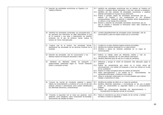 48
19. Describir las actividades económicas en España y en
Castilla la Mancha.
19.1. Identifica las actividades económicas que se realizan en España, con
atención a aquellos oficios extinguidos o que han reducido su presencia.
19.2. Identifica los tres sectores de actividades económicas y clasificar
distintas actividades en el grupo al que pertenecen.
19.3. Explica a grandes rasgos las actividades económicas que se
realizan en España y sus localizaciones en los territorios
correspondientes, prestando atención a aquellos oficios desaparecidos o
en desuso y a las causas de su extinción.
19.4. Nombra y describe las principales actividades económicas que se
dan en España e interpreta la información sobre ellas contenida en
mapas económicos.
20. Identificar las actividades comerciales, sus principales tipos y
las personas que intervienen en ellas, describiendo lo que
es el comercio y sus tipos y relacionando los distintos
productos con el tipo de comercio donde realizar la
compra de forma más adecuada.
20.1. Localiza geográficamente las principales zonas industriales, vías de
comunicación y sitios de interés turístico de su Comunidad.
21. Explicar qué es el turismo, sus principales formas,
identificando las actividades de los servicios turísticos de la
localidad.
21.1. Localiza en un plano distintos lugares turísticos de España.
21.2. Identifica los símbolos existentes en un mapa turístico.
21.3. Identifica y aplica los símbolos existentes en un mapa de
comunicaciones.
22. Describir las principales vías de comunicación y los
distintos medios de transporte asociados a ellas.
22.1. Elabora un trabajo sobre los diferentes medios y vías de
comunicación, utilizando las TIC para obtener información.
22.2. Identifica diferentes tipos de vías en un mapa de carreteras.
23. Identificar los diferentes medios de transporte y,
posteriormente, clasificarlos según su función: transporte
público y transporte privado.
23.1. Diferencia y escoge el medio de transporte más adecuado según la
situación.
23.2. Explica las características que tienen en el mundo actual las
comunicaciones y los medios de transporte y cómo han influido en la vida
de los ciudadanos
23.3. Elabora un mapa conceptual sobre los medios de transporte.
23.4. Utiliza adecuadamente y con sentido de la responsabilidad los
transportes particulares y colectivos como viajero.
23.5. Utiliza el vocabulario relacionado con el tema trabajado para realizar
trabajos y exponerlos en clase.
24. Conocer las normas de circulación peatonal y adquirir
hábitos de comportamiento y prudencia en el uso de las vías
públicas urbanas e interurbanas como peatón, identificando
sus diferentes elementos y características.
24.1. Identifica las señales de tráfico en un mapa de carreteras.
24.2. Identifica diferentes situaciones y circunstancias en las que el peatón
puede ver comprometida su seguridad debido a un comportamiento
indebido.
24.3. Explica las consecuencias derivadas del desconocimiento o
incumplimiento de algunas normas de circulación.
25. Fomentar la seguridad vial en todos sus aspectos: como
peatones, como pasajeros, como conductores de bicicletas,
reconociendo las señales de tráfico.
25.1. Valora la importancia que tiene el respeto de las normas y señales
de tráfico y conoce su significado.
 
