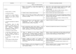 50
Contenidos Criterios de Evaluación Estándares de aprendizaje evaluables
Bloque 4: Las huellas del tiempo
La historia
1. Afianzar la idea de historia y conocer algunas características
básicas del calendario que usamos para organizar los
sucesos históricos.
1.1.
1.2.
Define historia y conoce la estructura básica del calendario histórico. Relata
hechos de su vida utilizando aspectos básicos de tiempo: pasado,
presente futuro, anterior, posterior, simultáneo partiendo de
1.3.
su historia familiar.
Reconoce el siglo como unidad de medida del tiempo histórico y
• El tiempo histórico y su medida.
localiza hechos situándolos como sucesivos a.C o d.C.
2. Identificar, nombrar y clasificar fuentes históricas. 2.1. Nombra e identifica cuatro clases de fuentes históricas.
• Las fuentes de la historia.
• Las edades de la historia. Duración y 3. Adquirir la idea de edad de la historia y datar las cinco
edades de la historia, asociadas a los hechos que marcan
sus inicios y sus finales.
3.1.
3.2.
Nombra las edades de la historia y las ordena cronológicamente. Identifica y
nombra los hechos históricos que delimitan las edades históricas y calcula
la duración de cada una de ellas.
datación de los hechos históricos
significativos que las acotan. Las líneas
del tiempo. 3.3. Reconoce las distintas edades de la Historia y describe las formas
• Nuestro Patrimonio.
de vida más características de ellas.
4. Explicar las características de cada tiempo histórico y ciertos
acontecimientos que han determinado cambios
fundamentales en el rumbo de la historia, diferenciando
períodos que facilitan su estudio e interpretación.
4.1. Localiza en el tiempo y en el espacio hechos del pasado.
• Los Parques arqueológicos de Castilla la
Mancha.
• La Prehistoria. Edad de piedra
(Paleolítico y Neolítico) Edad de los
Metales. Datación y características de la 5. Ordenar temporalmente algunos hechos históricos y otros
hechos relevantes utilizando para ello las nociones básicas de
sucesión, duración y simultaneidad. Utilizar el vocabulario
histórico, relacionándolos con su contexto correspondiente.
5.1. Interpreta los principales hechos históricos en la línea del tiempo.
vida, invenciones significativas.
Manifestaciones culturales, artísticas y
arquitectónicas de la Prehistoria.
• La Prehistoria en Castilla la Mancha.
• La Edad Antigua. Características. Forma 6. Valorar la importancia de los museos, Parques
Arqueológicos, sitios y monumentos históricos como espacios
donde se enseña y se aprende mostrando una actitud de
respeto a su entorno y su cultura, apreciando la herencia
cultural y entendiendo la cultura propia como un elemento de
identidad.
6.1.
6.2.
Respeta y asume el comportamiento que debe cumplirse cuando visita
un museo, un edificio antiguo o un Parque arqueológico. Nombra y sitúa en
el mapa los Parques arqueológicos de Castilla La Mancha.
de vida, actividades económicas y
producciones de los seres humanos de
la Edad Antigua.
• La romanización. El legado cultural
romano.
7. Identificar y localizar en el tiempo y en el espacio los
procesos y acontecimientos históricos más relevantes de la
Prehistoria en España para adquirir una perspectiva global
de su evolución.
7.1.
7.2.
Explica la diferencia de los dos períodos en los que se divide la
prehistoria (Paleolítico y Neolítico) y describe las características básicas de
la vida en estas dos épocas.
Relaciona el desarrollo de los transportes durante el Neolítico con el
• La Edad Antigua en Castilla la Mancha.
• Otras civilizaciones de la Antigüedad.
desarrollo del comercio.
8. Datar la Prehistoria y conocer las características de la vida
humana correspondientes a los dos períodos en que se
divide: Paleolítico y Neolítico.
8.1. Define los siguientes términos o conceptos: prehistoria, nómada,
recolección, pinturas rupestres y arqueología.
 