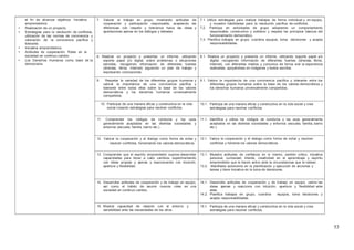 53
el fin de alcanzar objetivos. Iniciativa
emprendedora.
• Realización de un proyecto.
• Estrategias para la resolución de conflictos,
utilización de las normas de convivencia y
valoración de la convivencia pacífica y
tolerante.
• Iniciativa emprendedora.
• Actitudes de cooperación. Roles en la
sociedad en continuo cambio
• Los Derechos Humanos como base de la
democracia.
7. Valorar el trabajo en grupo, mostrando actitudes de
cooperación y participación responsable, aceptando las
diferencias con respeto y tolerancia hacia las ideas y
aportaciones ajenas en los diálogos y debates.
7.1. Utiliza estrategias para realizar trabajos de forma individual y en equipo,
y muestra habilidades para la resolución pacifica de conflictos.
7.2. Participa en actividades de grupo adoptando un comportamiento
responsable, constructivo y solidario y respeta los principios básicos del
funcionamiento democrático.
7.3. Planifica trabajos en grupo, coordina equipos, toma decisiones y acepta
responsabilidades.
8. Realizar un proyecto y presentar un informe, utilizando
soporte papel y/o digital, sobre problemas o situaciones
sencillas, recogiendo información de diferentes fuentes
(directas, libros, Internet) siguiendo un plan de trabajo y
expresando conclusiones.
8.1. Realiza un proyecto y presenta un informe, utilizando soporte papel y/o
digital, recogiendo información de diferentes fuentes (directas, libros,
Internet), con diferentes medios y comunica de forma oral la experiencia
realizadas, apoyándose en imágenes y textos escritos.
9. Respetar la variedad de los diferentes grupos humanos y
valorar la importancia de una convivencia pacífica y
tolerante entre todos ellos sobre la base de los valores
democráticos y los derechos humanos universalmente
compartidos.
9.1. Valora la importancia de una convivencia pacífica y tolerante entre los
diferentes grupos humanos sobre la base de los valores democráticos y
los derechos humanos universalmente compartidos.
10. Participar de una manera eficaz y constructiva en la vida
social creando estrategias para resolver conflictos.
10.1. Participa de una manera eficaz y constructiva en la vida social y crea
estrategias para resolver conflictos.
11. Comprender los códigos de conducta y los usos
generalmente aceptados en las distintas sociedades y
entornos (escuela, familia, barrio etc.).
11.1. Identifica y utiliza los códigos de conducta y los usos generalmente
aceptados en las distintas sociedades y entornos (escuela, familia, barrio
etc.).
12. Valorar la cooperación y el dialogo como forma de evitar y
resolver conflictos, fomentando los valores democráticos.
12.1. Valora la cooperación y el dialogo como forma de evitar y resolver
conflictos y fomenta los valores democráticos.
13. Comprender que el espíritu emprendedor supone desarrollar
capacidades para llevar a cabo cambios, experimentando
con ideas propias y ajenas y reaccionando con intuición,
apertura y flexibilidad.
13.1. Muestra actitudes de confianza en si mismo, sentido critico, iniciativa
personal, curiosidad, interés, creatividad en el aprendizaje y espíritu
emprendedor que le hacen activo ante la circunstancias que le rodean.
13.2. Manifiesta autonomía en la planificación y ejecución de acciones y
tareas y tiene iniciativa en la toma de decisiones.
14. Desarrollar actitudes de cooperación y de trabajo en equipo,
así como el hábito de asumir nuevos roles en una
sociedad en continuo cambio.
14.1. Desarrolla actitudes de cooperación y de trabajo en equipo, valora las
ideas ajenas y reacciona con intuición, apertura y flexibilidad ante
ellas.
14.2. Planifica trabajos en grupo, coordina equipos, toma decisiones y
acepta responsabilidades.
15. Mostrar capacidad de relación con el entorno y
sensibilidad ante las necesidades de los otros.
15.1. Participa de una manera eficaz y constructiva en la vida social y crea
estrategias para resolver conflictos.
 